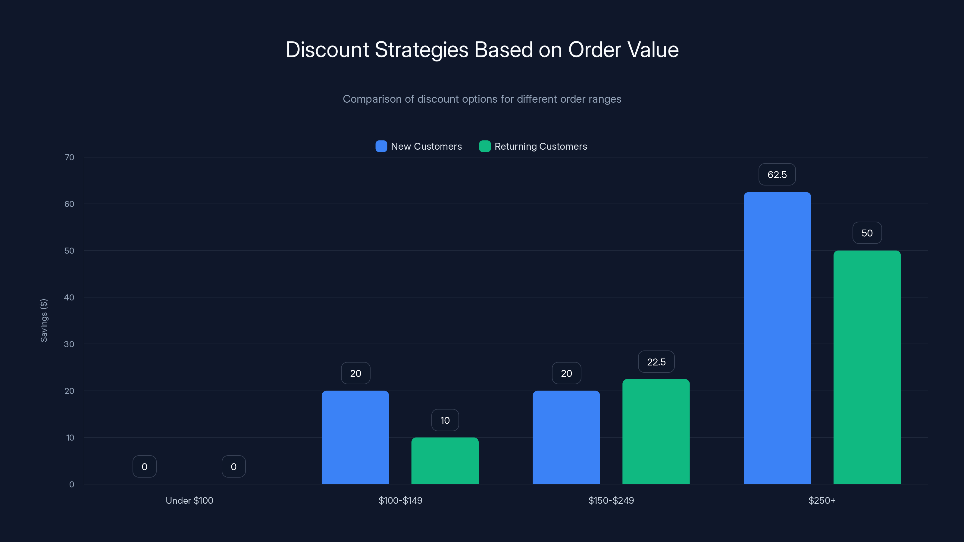 Discount Strategies Based on Order Value