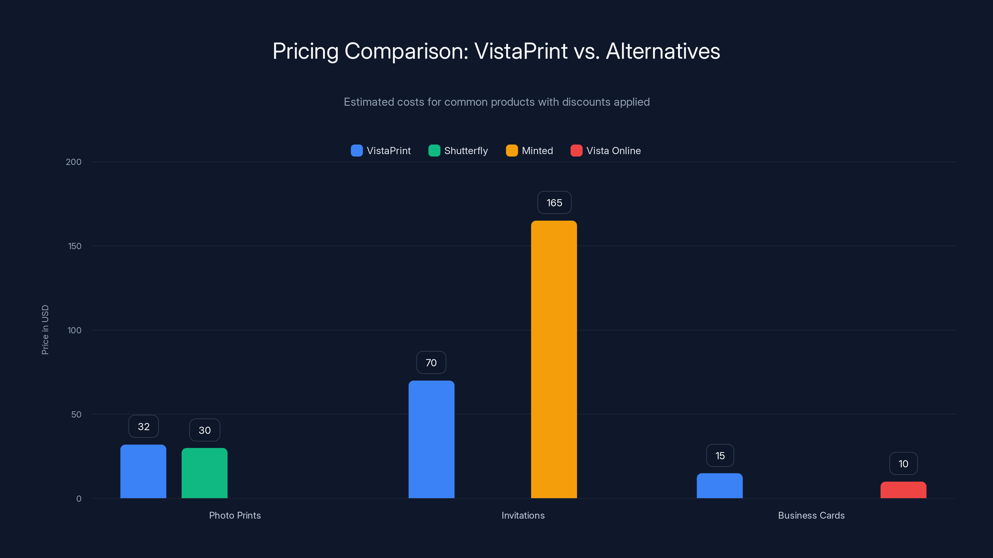 Pricing Comparison: VistaPrint vs. Alternatives