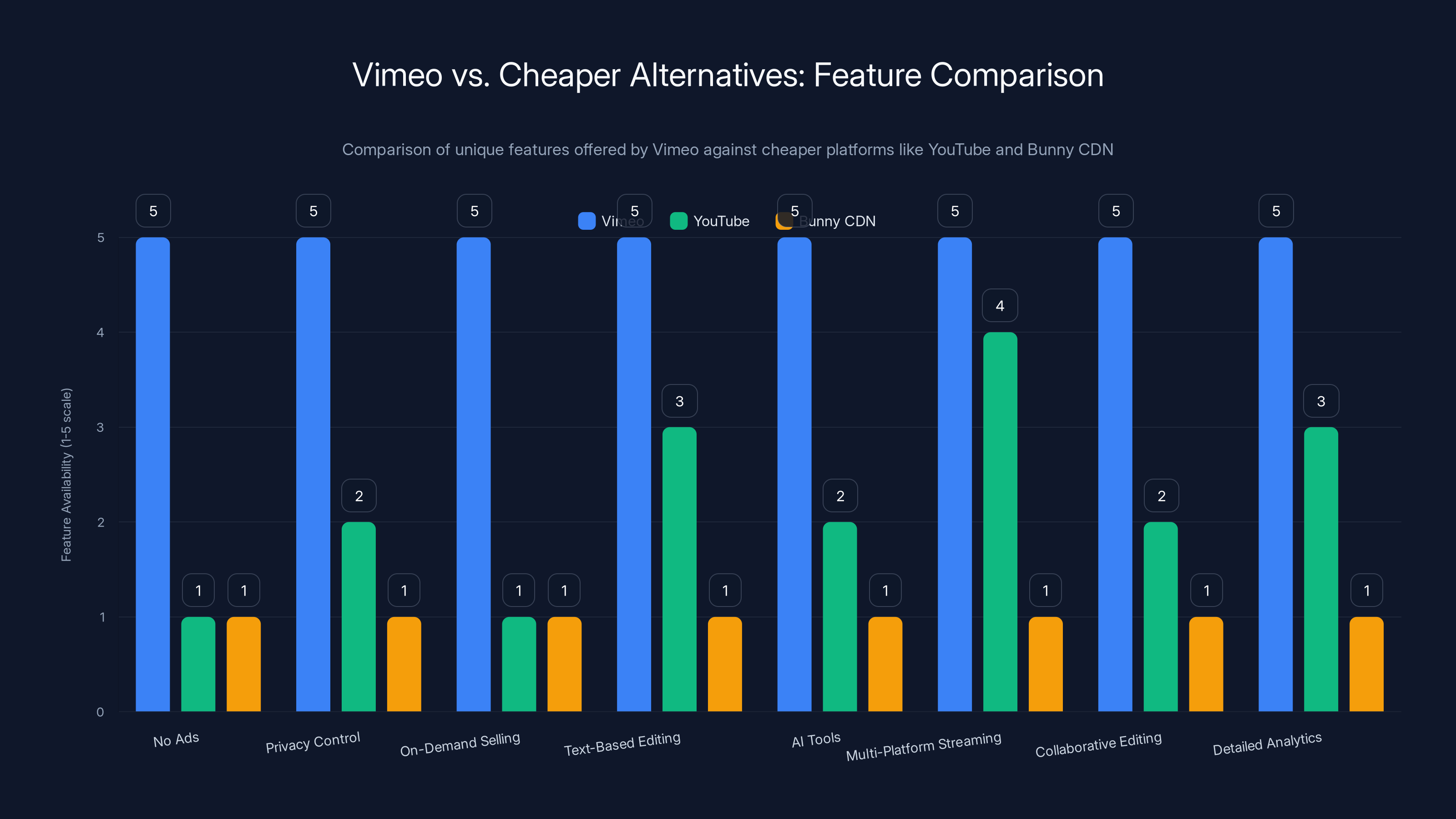 Vimeo vs. Cheaper Alternatives: Feature Comparison