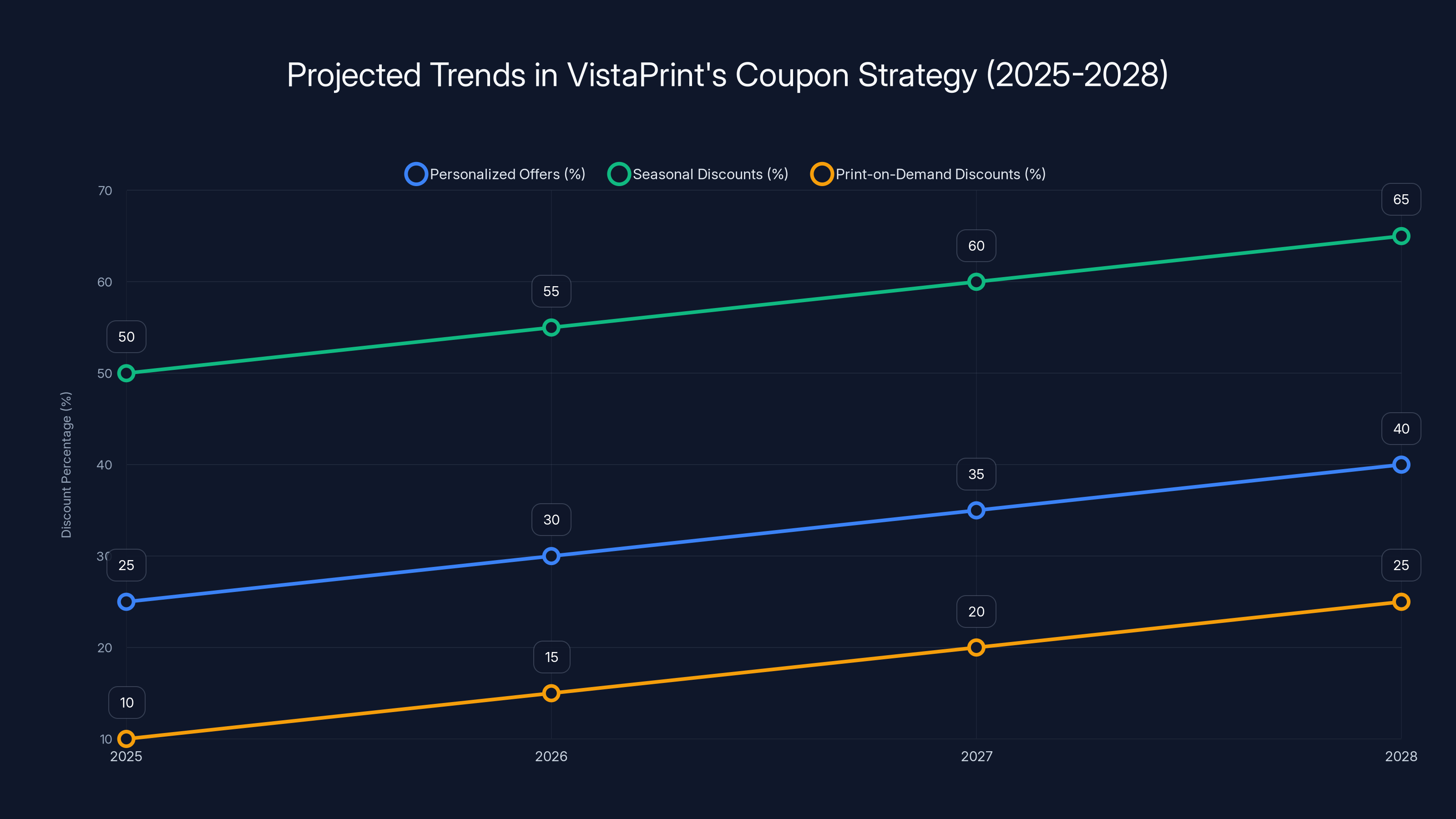 Projected Trends in VistaPrint's Coupon Strategy (2025-2028)
