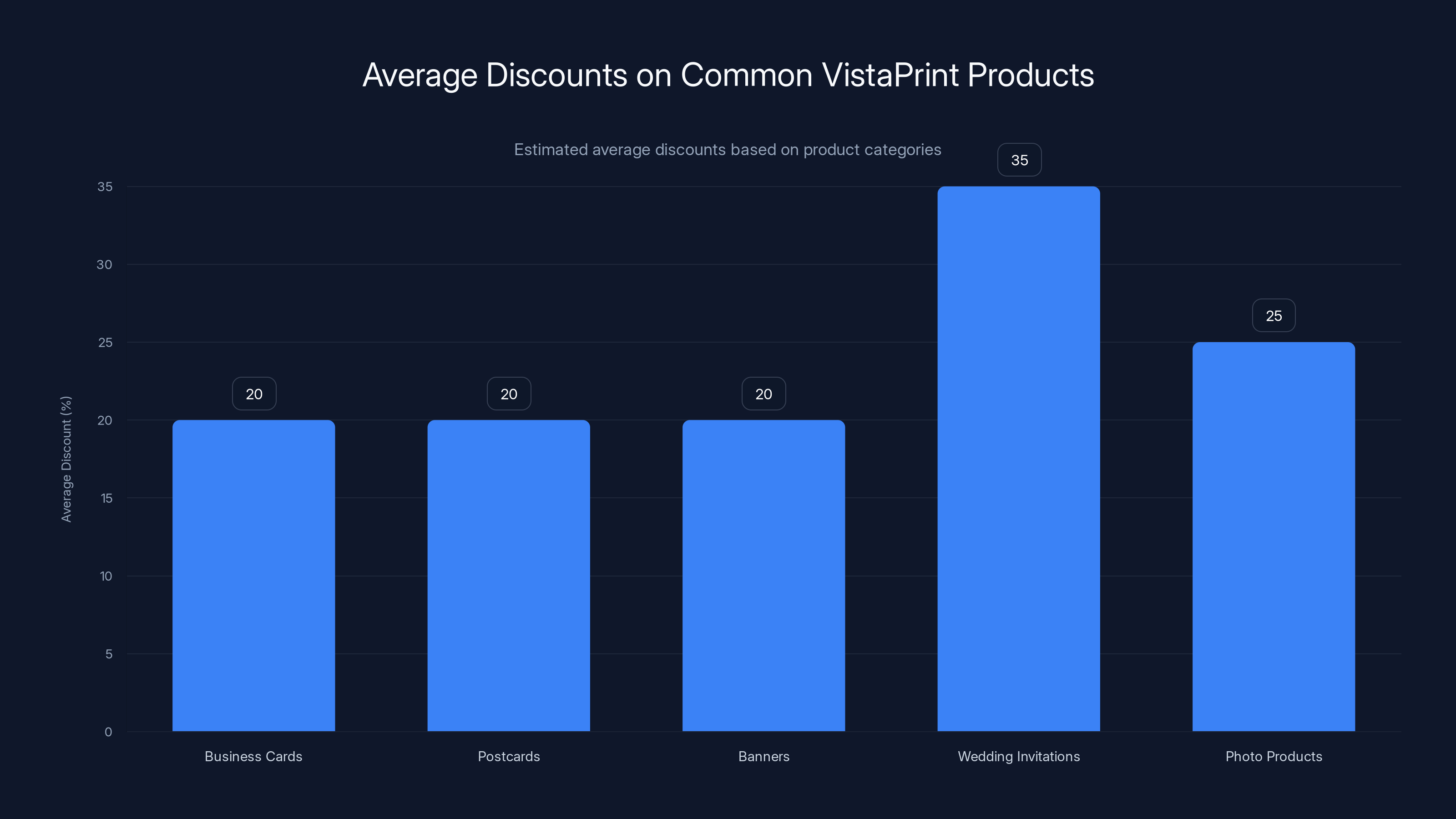 Average Discounts on Common VistaPrint Products