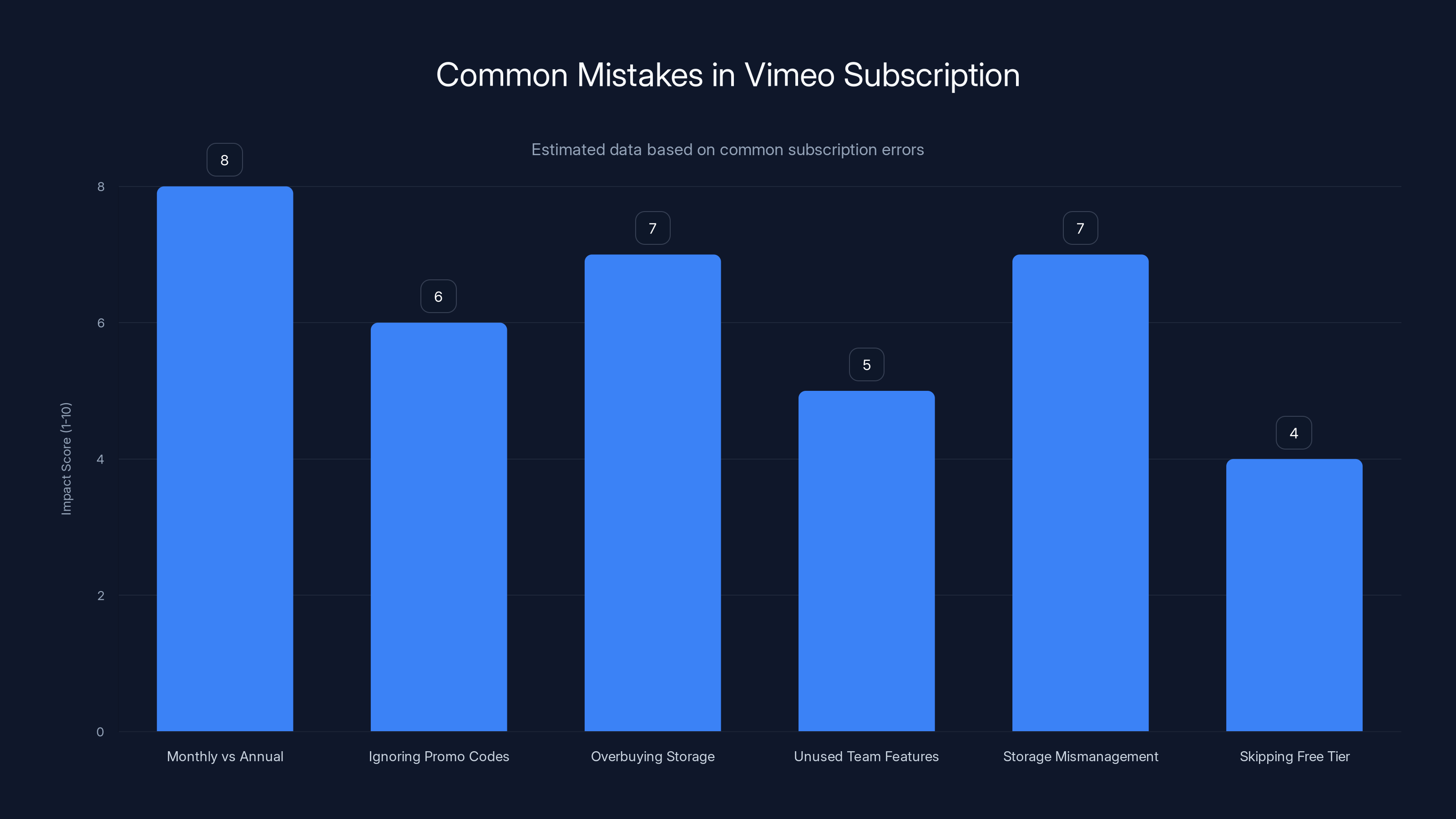 Common Mistakes in Vimeo Subscription