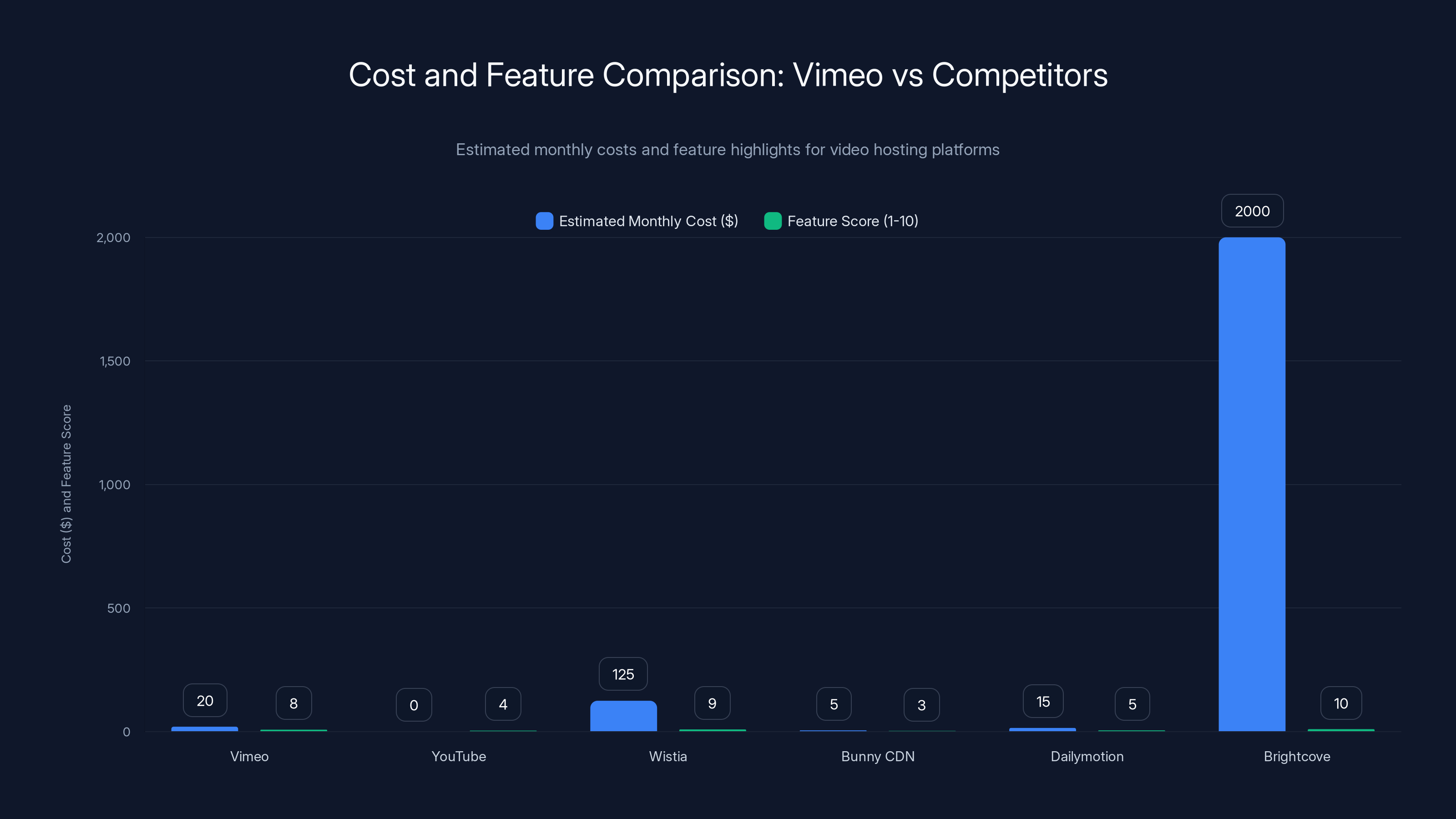 Cost and Feature Comparison: Vimeo vs Competitors