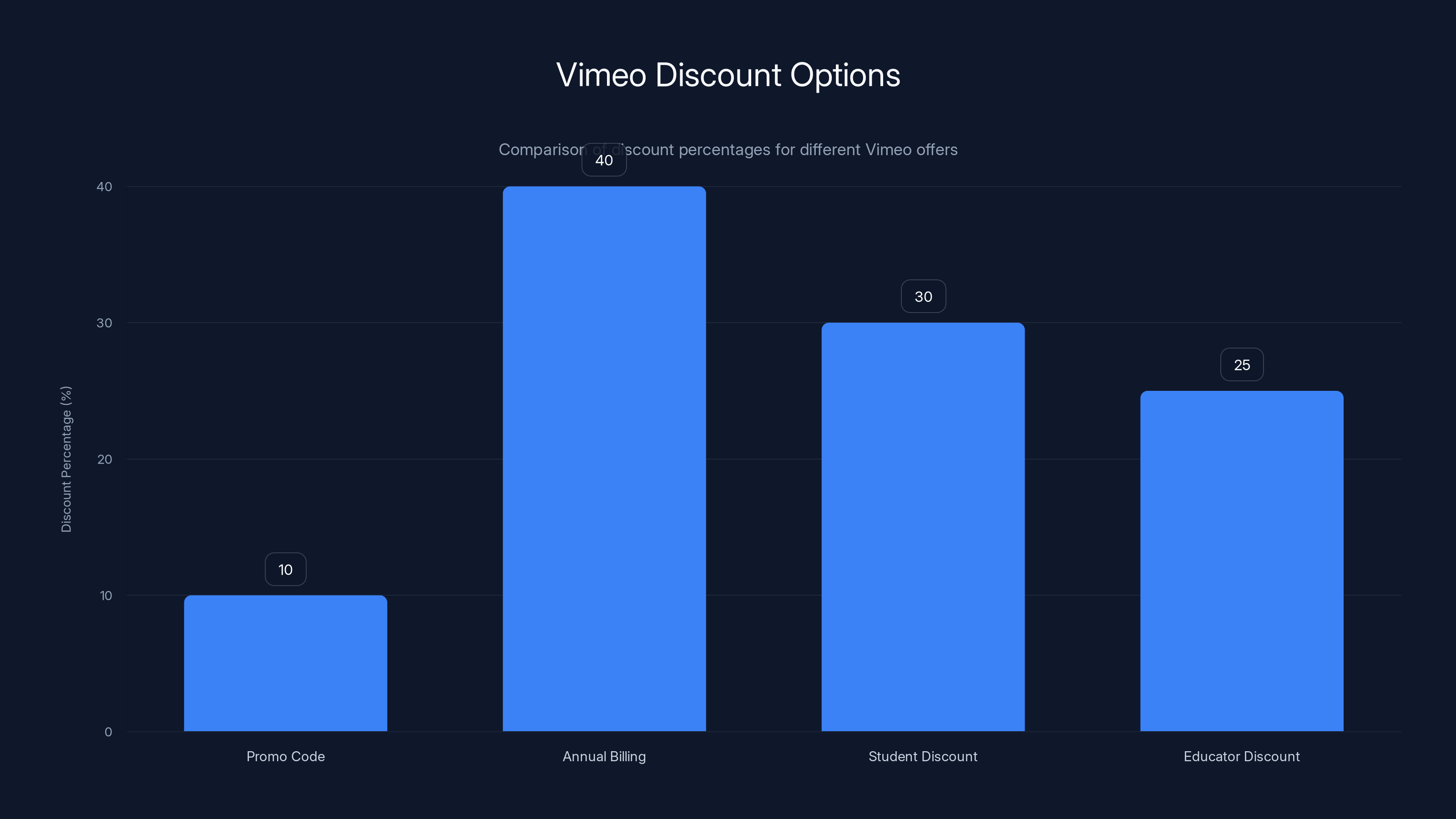 Vimeo Discount Options