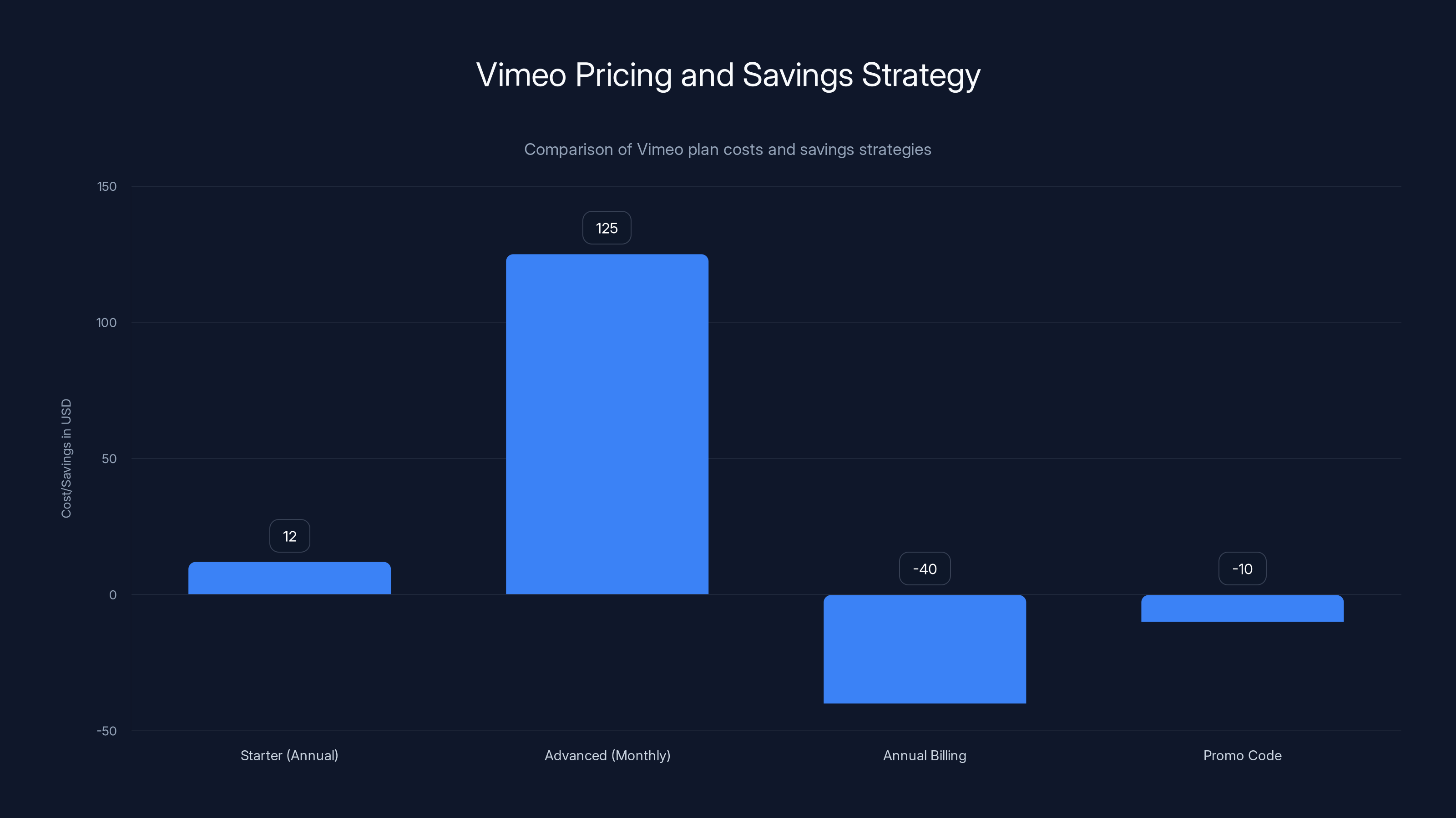 Vimeo Pricing and Savings Strategy