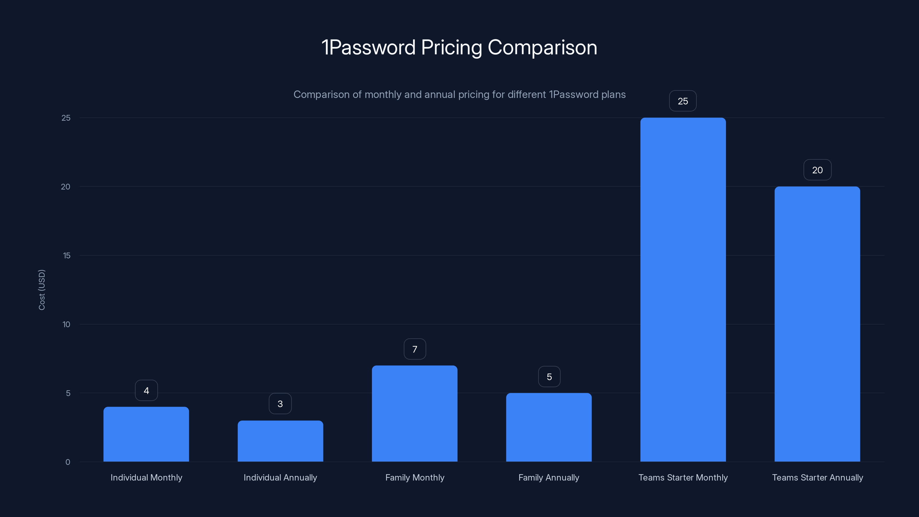 1Password Pricing Comparison