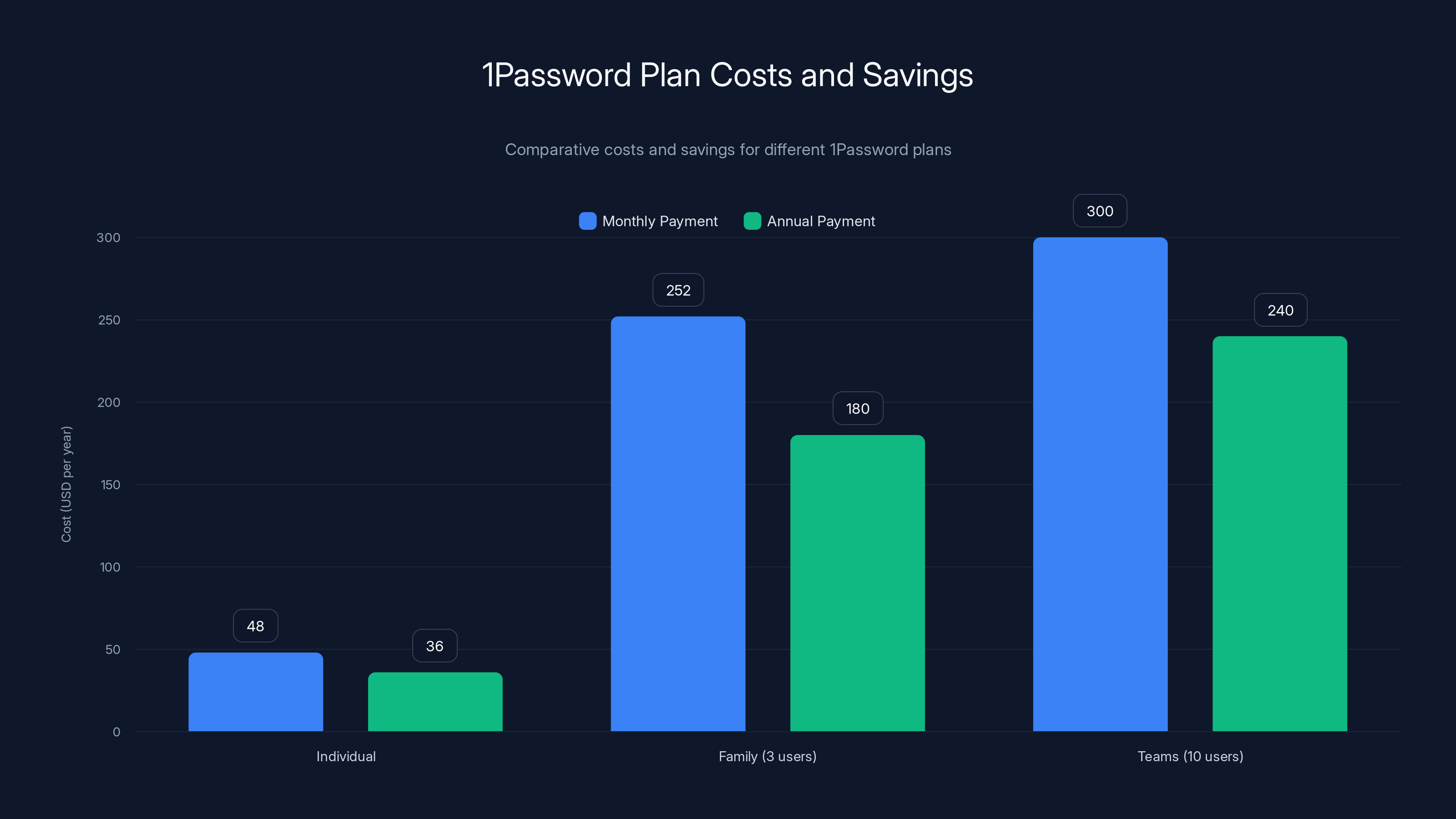 1Password Plan Costs and Savings