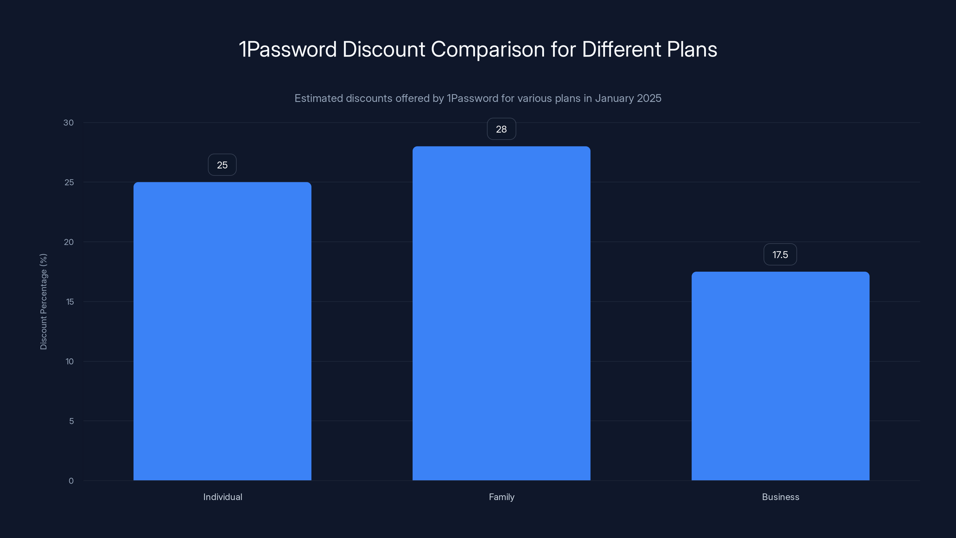 1Password Discount Comparison for Different Plans
