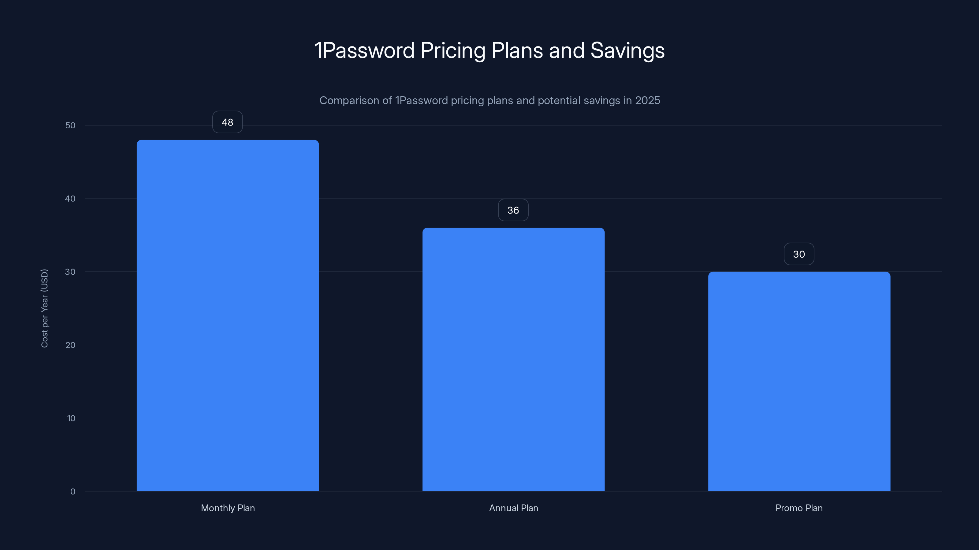 1Password Pricing Plans and Savings