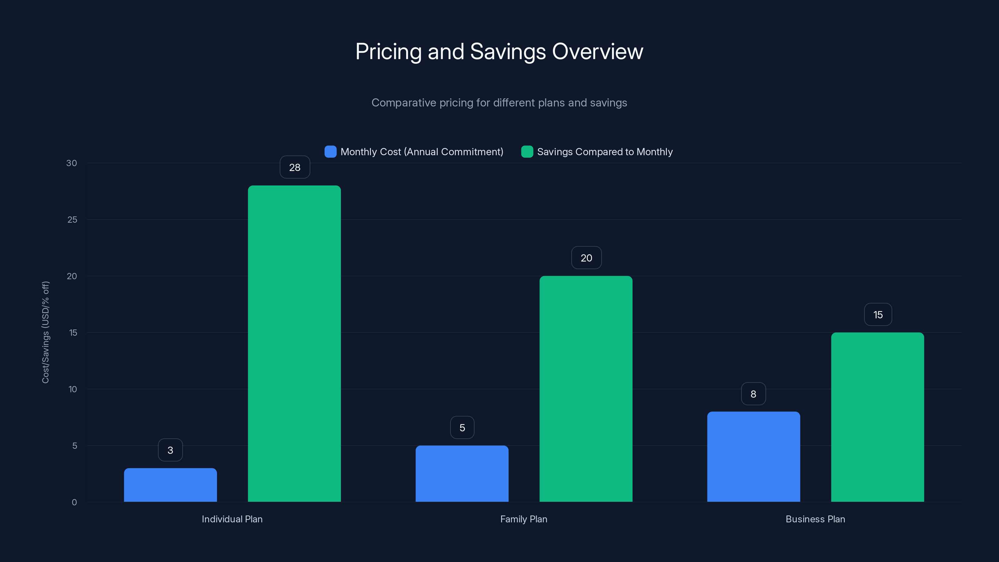 Pricing and Savings Overview