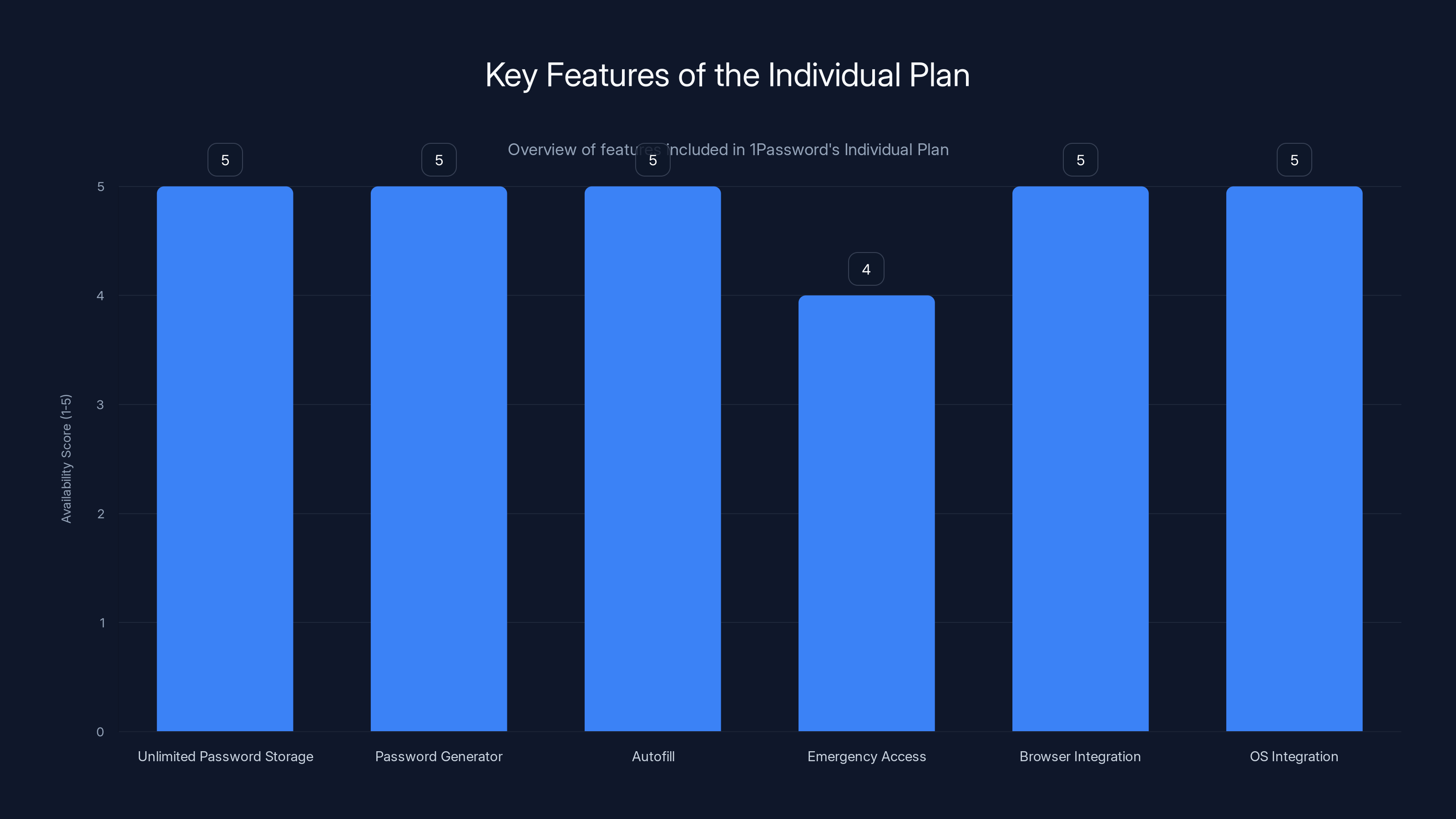 Key Features of the Individual Plan