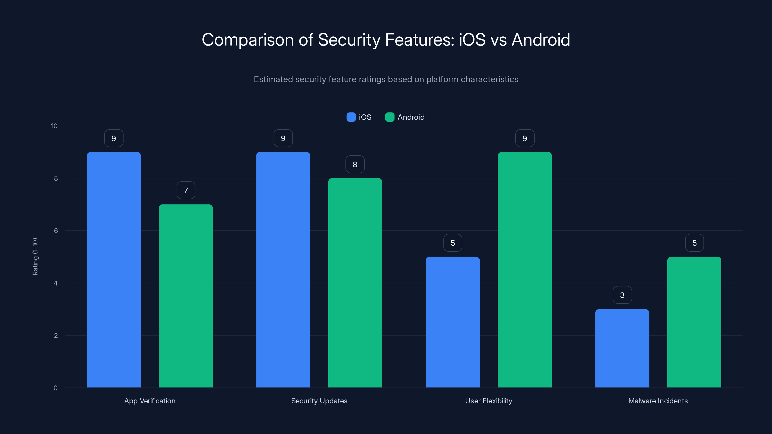 Comparison of Security Features: iOS vs Android