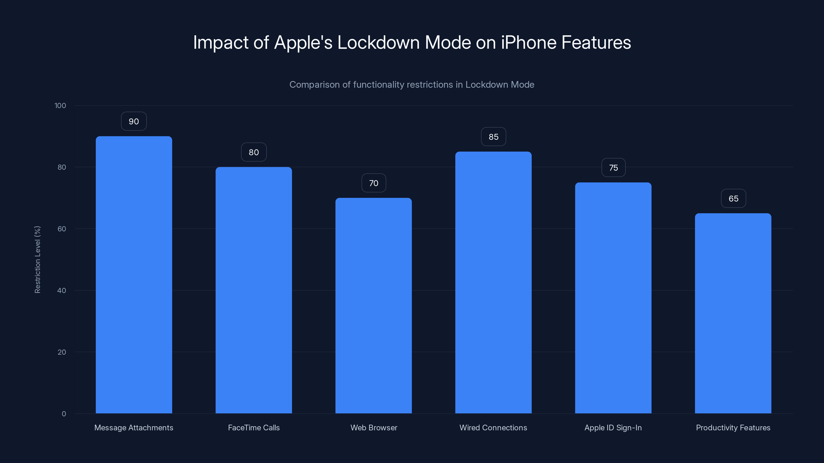 Impact of Apple's Lockdown Mode on iPhone Features