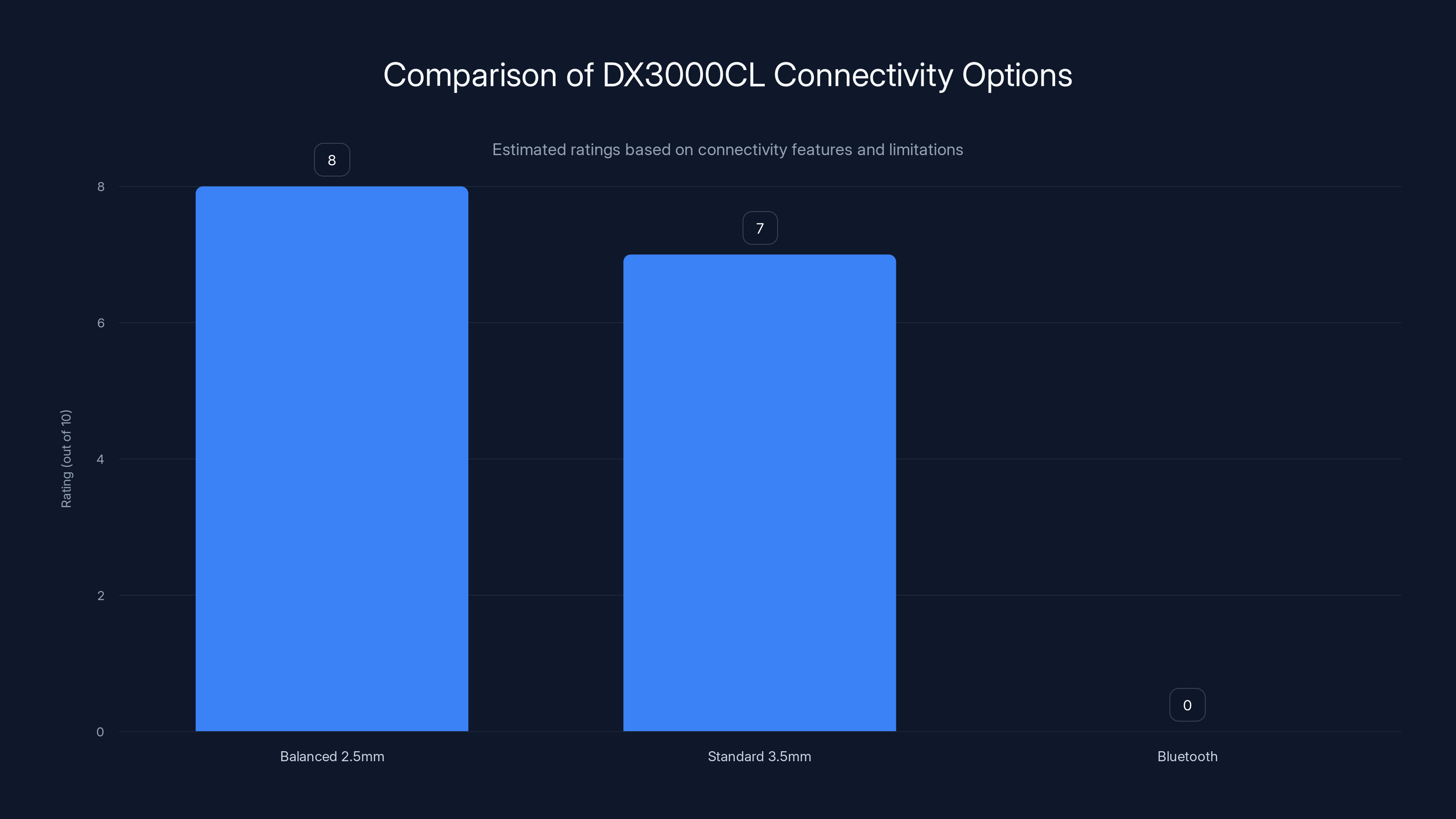 Comparison of DX3000CL Connectivity Options