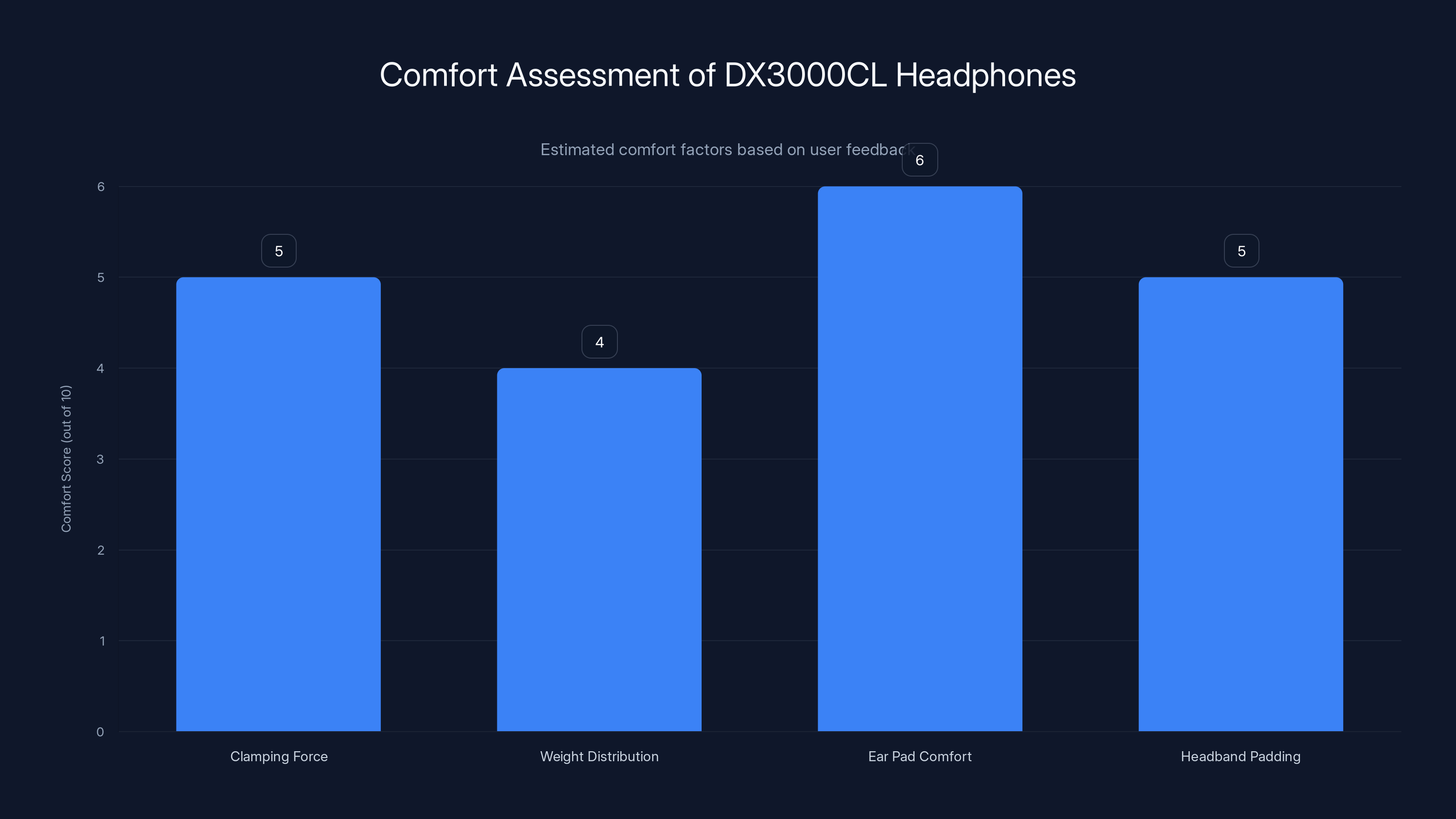 Comfort Assessment of DX3000CL Headphones
