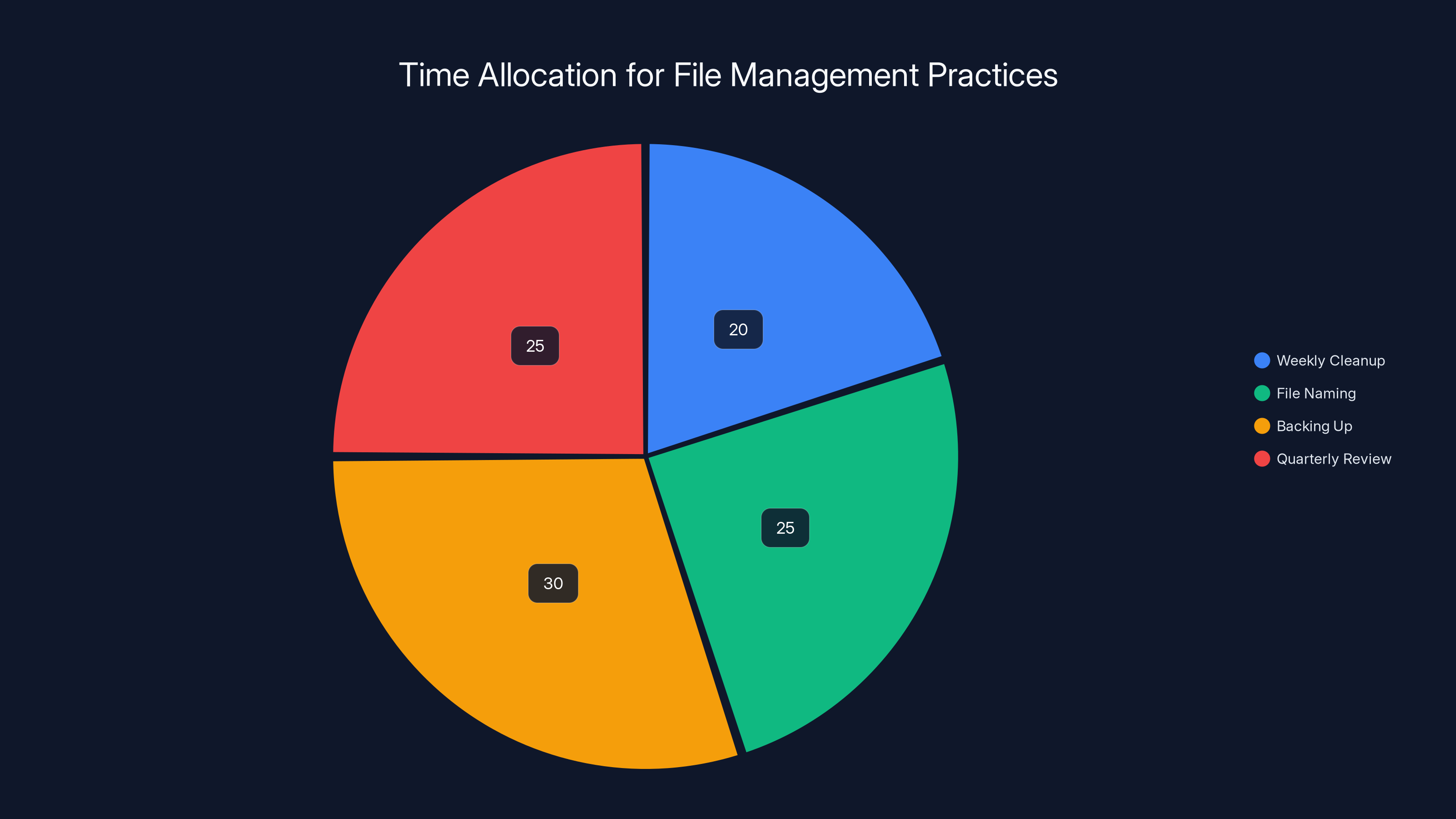 Time Allocation for File Management Practices