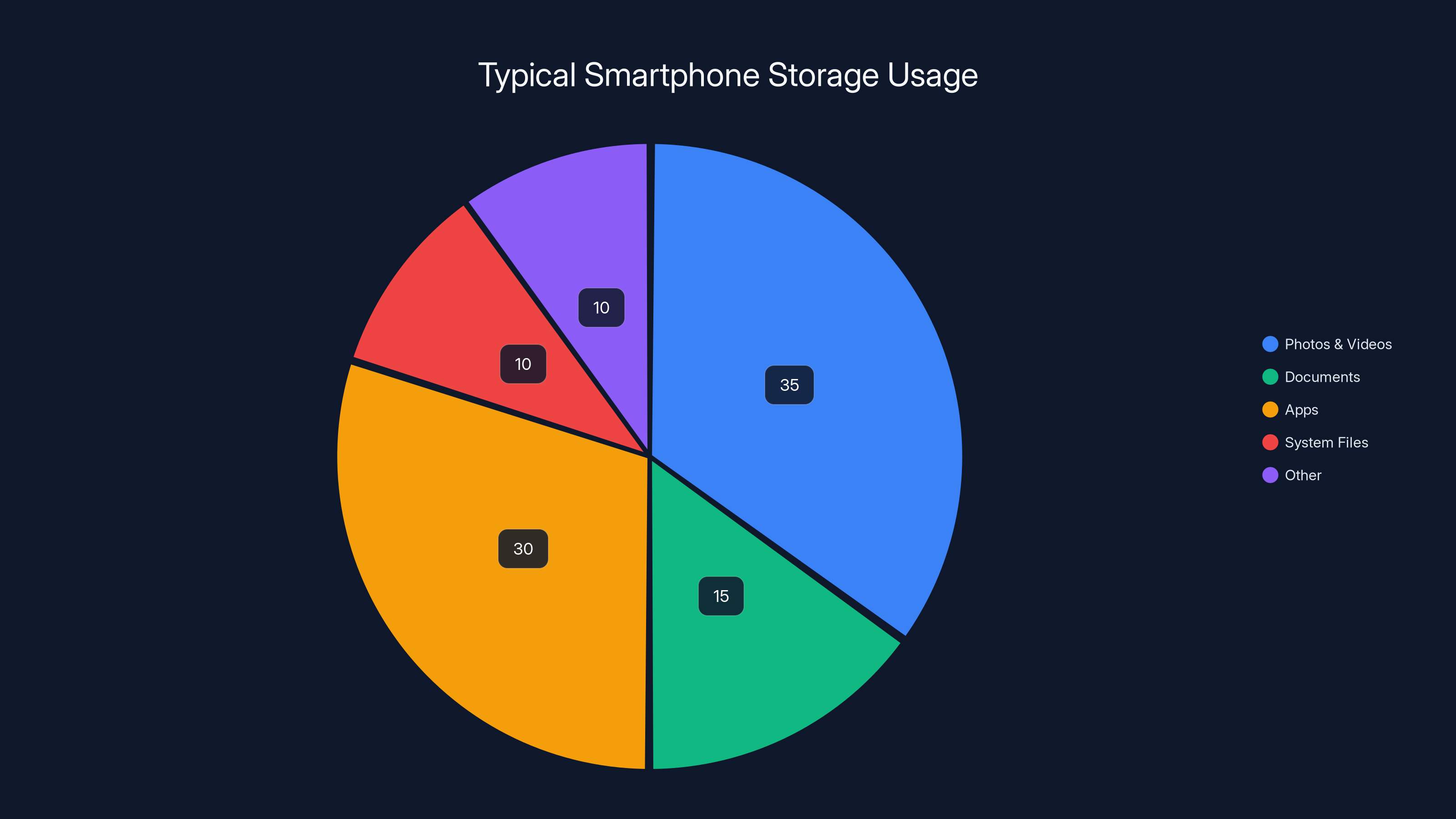 Typical Smartphone Storage Usage