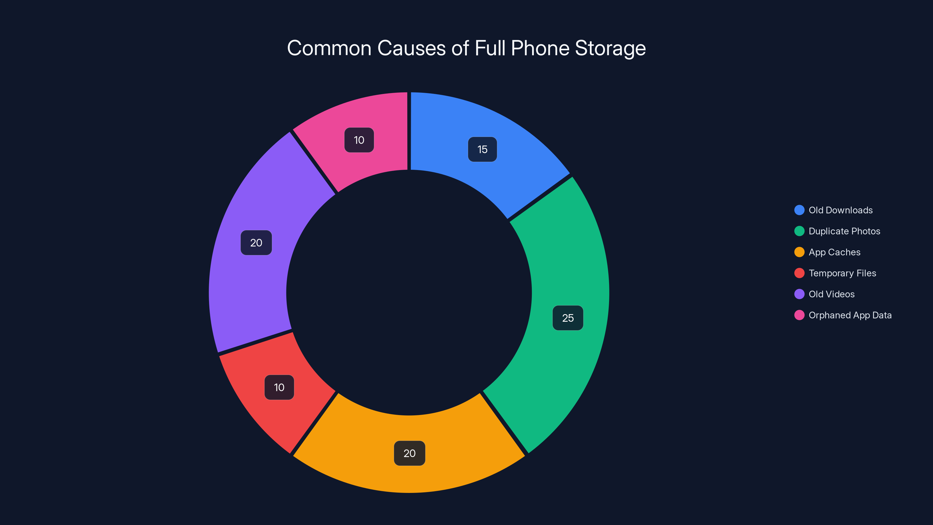 Common Causes of Full Phone Storage