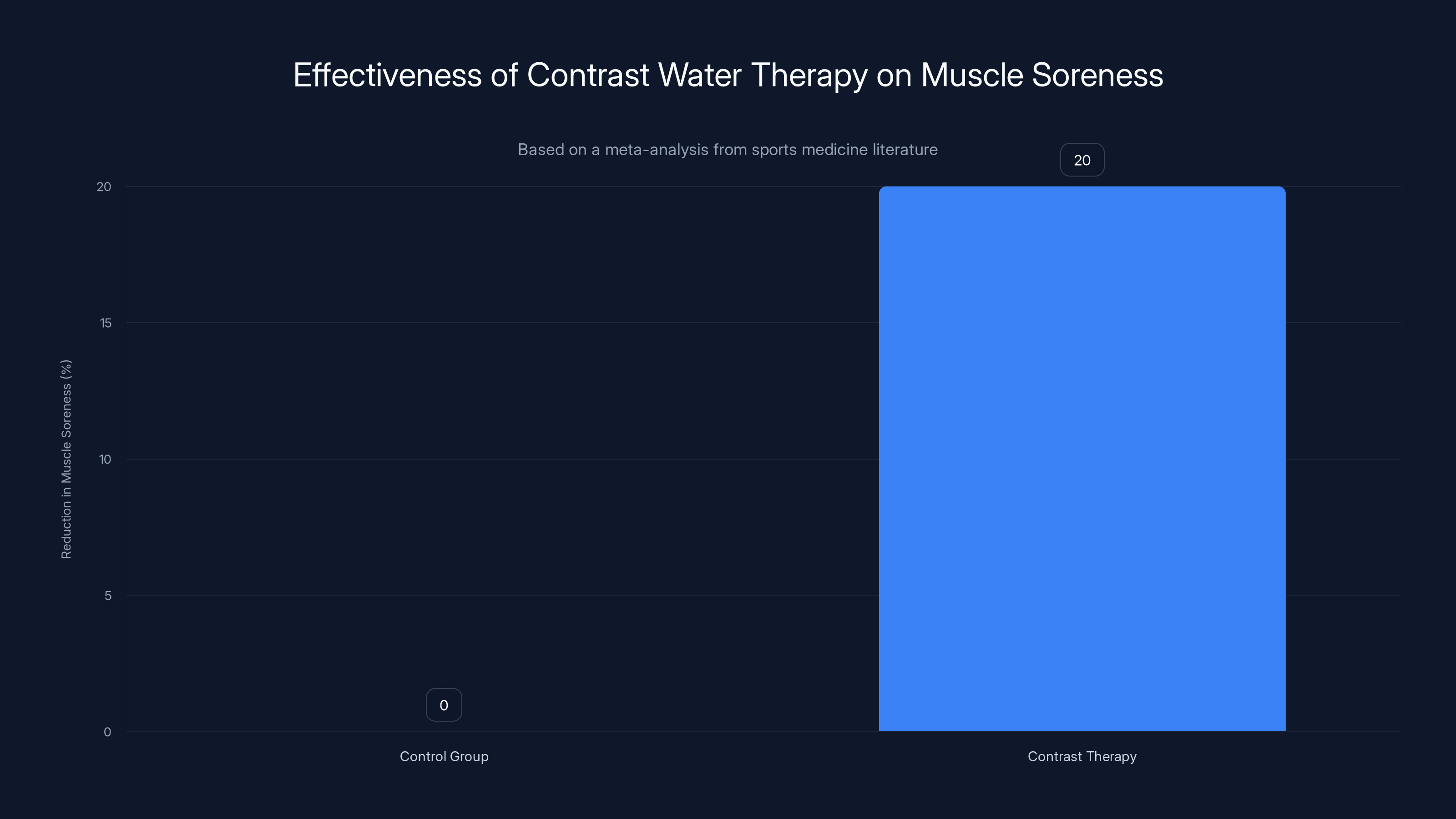 Effectiveness of Contrast Water Therapy on Muscle Soreness