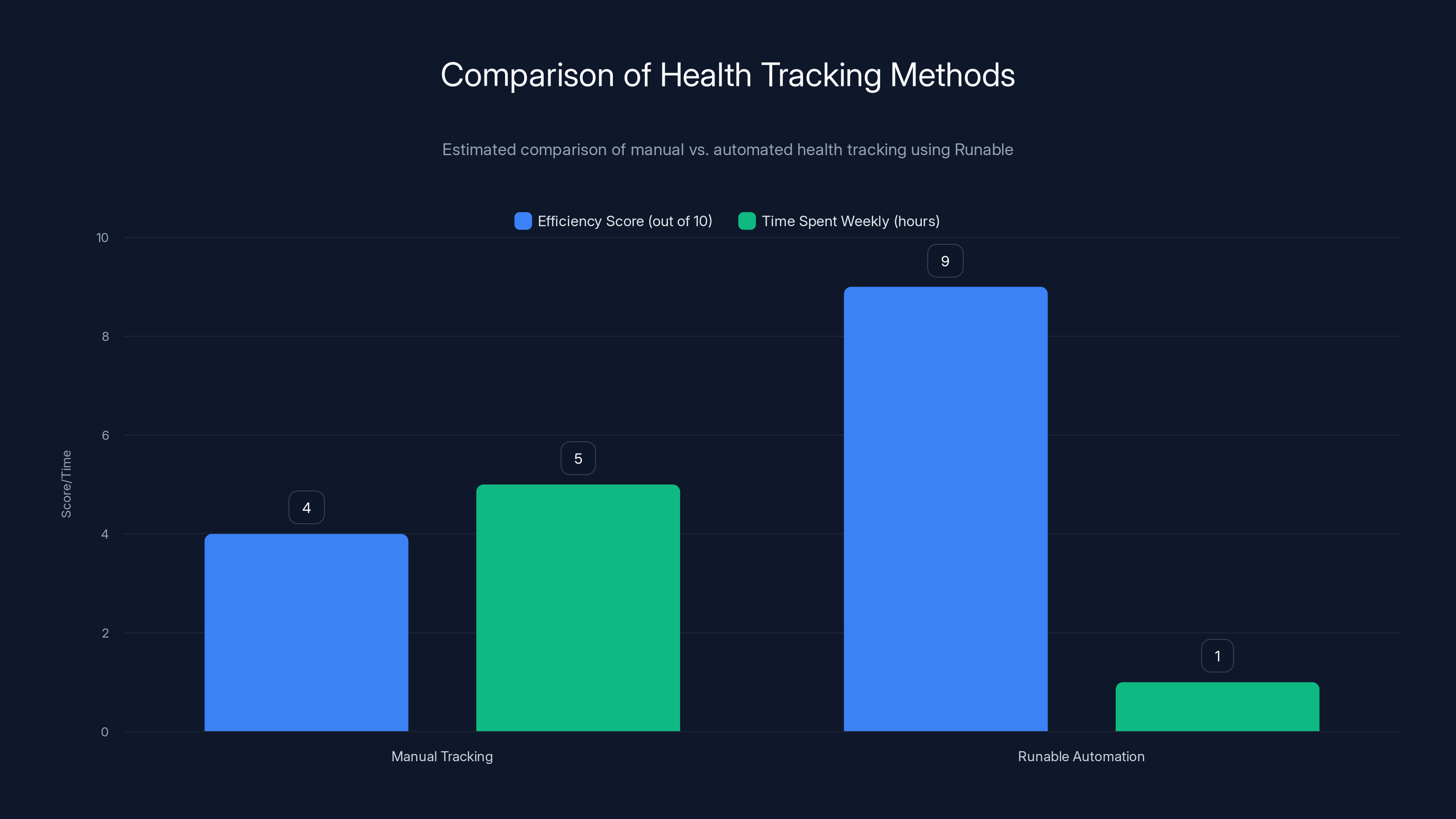 Comparison of Health Tracking Methods