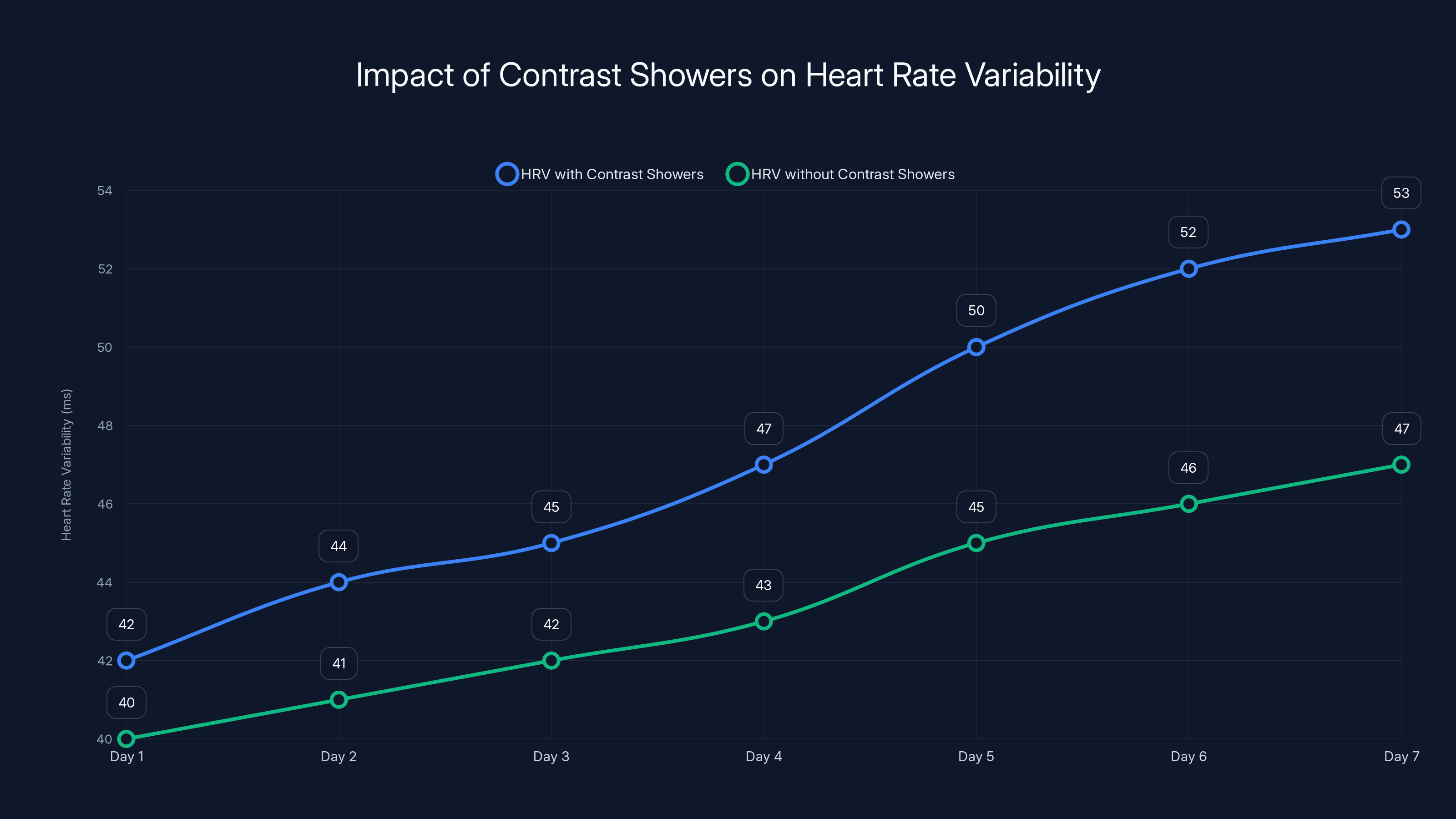 Impact of Contrast Showers on Heart Rate Variability