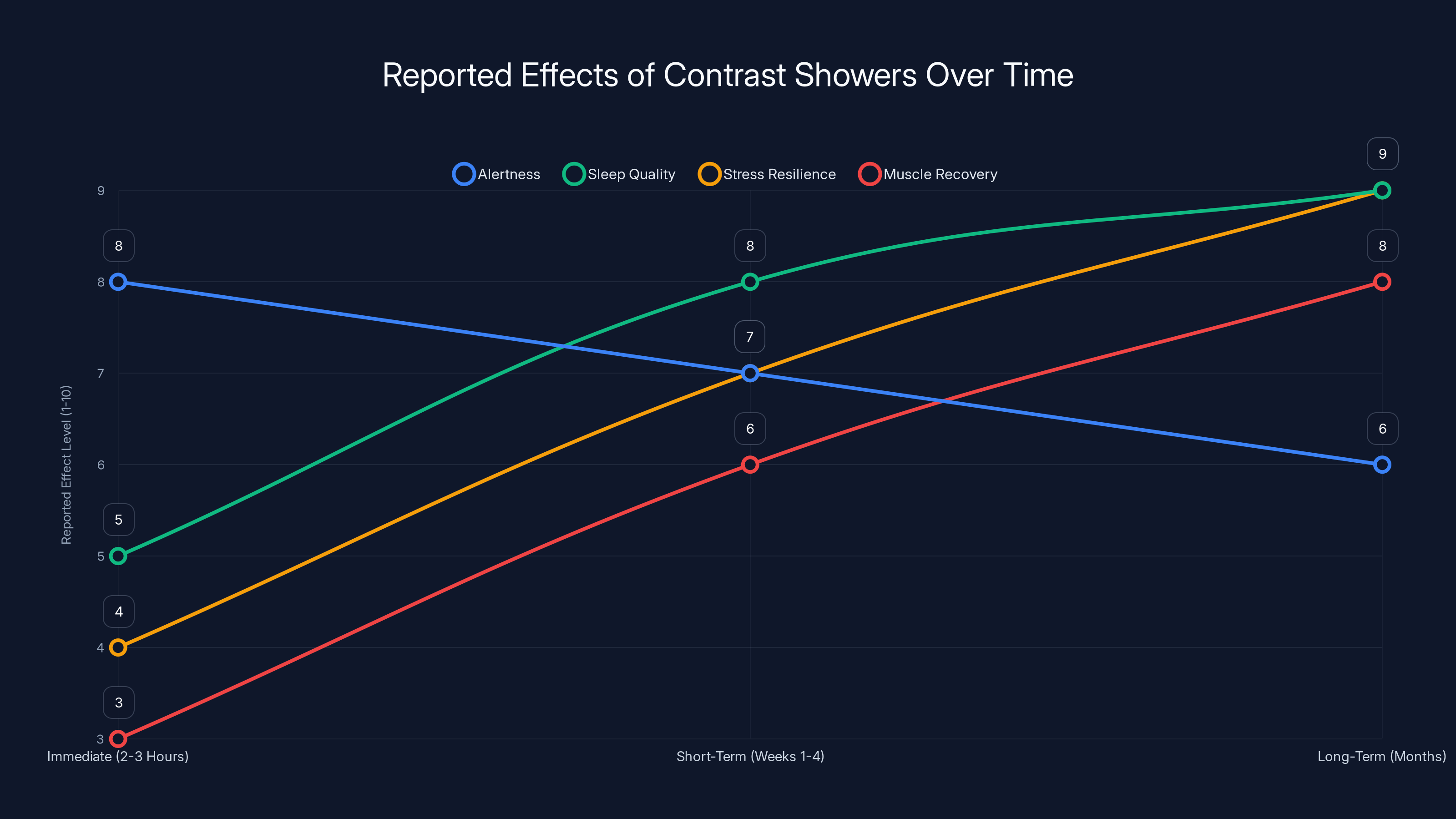 Reported Effects of Contrast Showers Over Time
