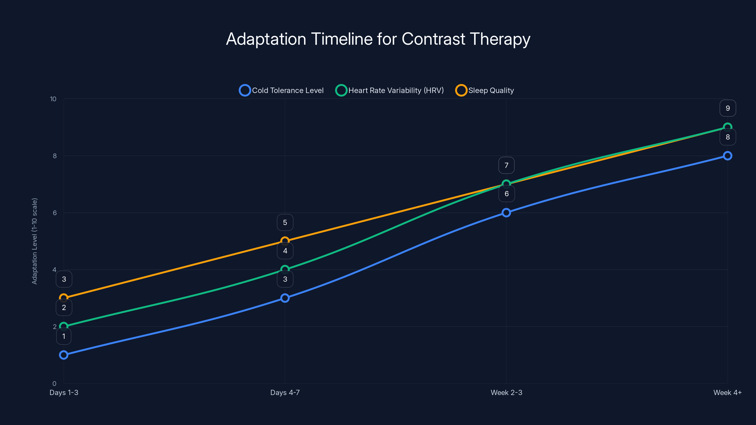 Adaptation Timeline for Contrast Therapy