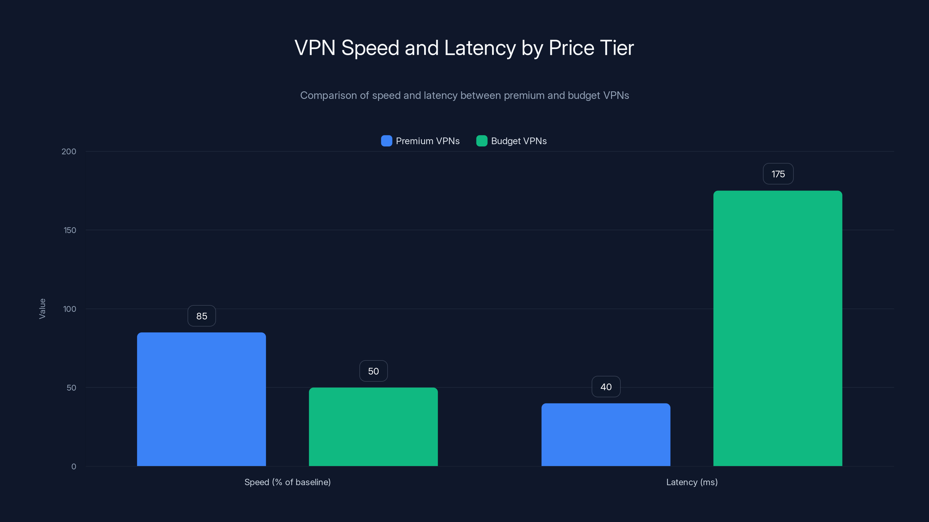 VPN Speed and Latency by Price Tier