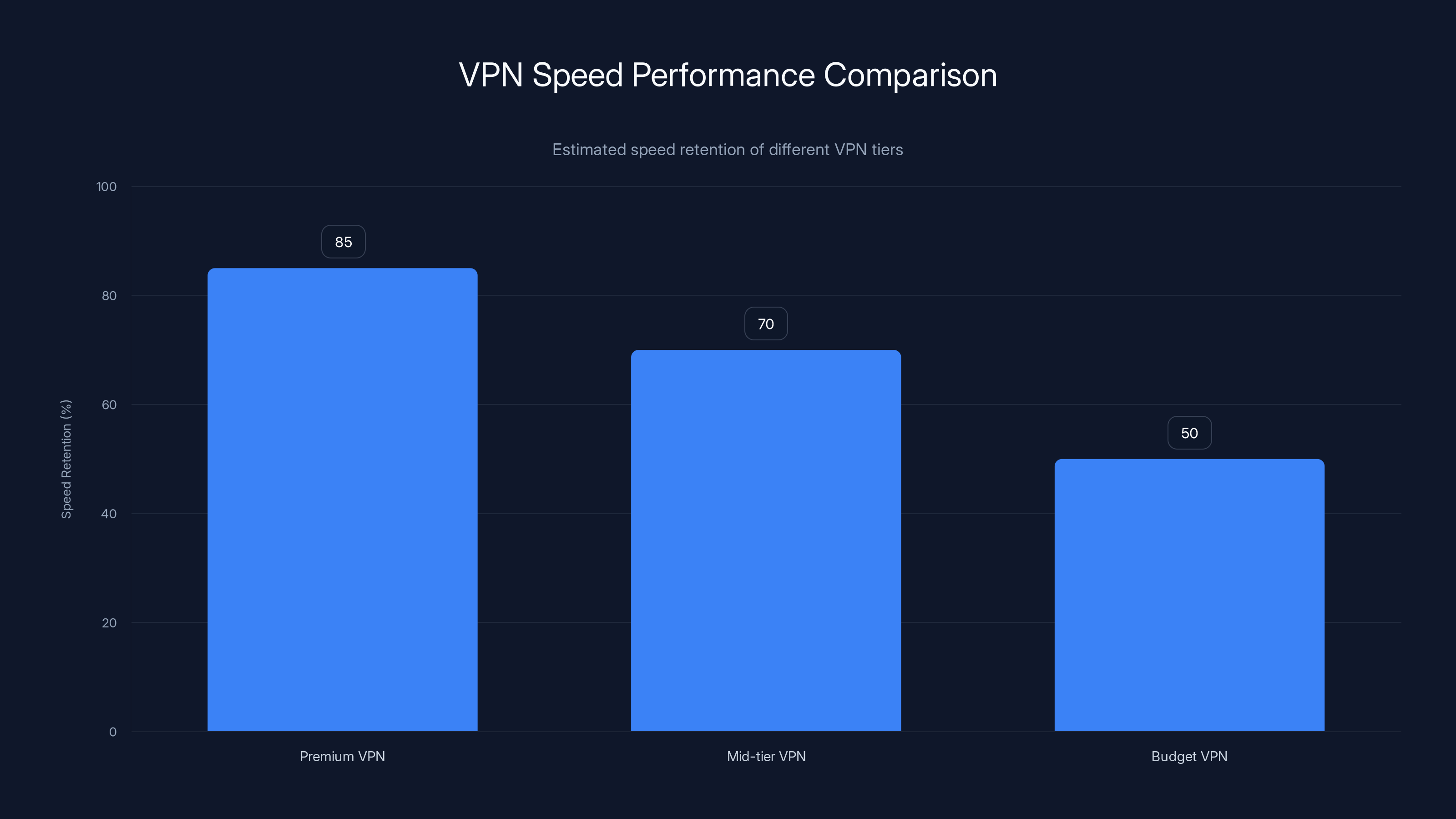 VPN Speed Performance Comparison