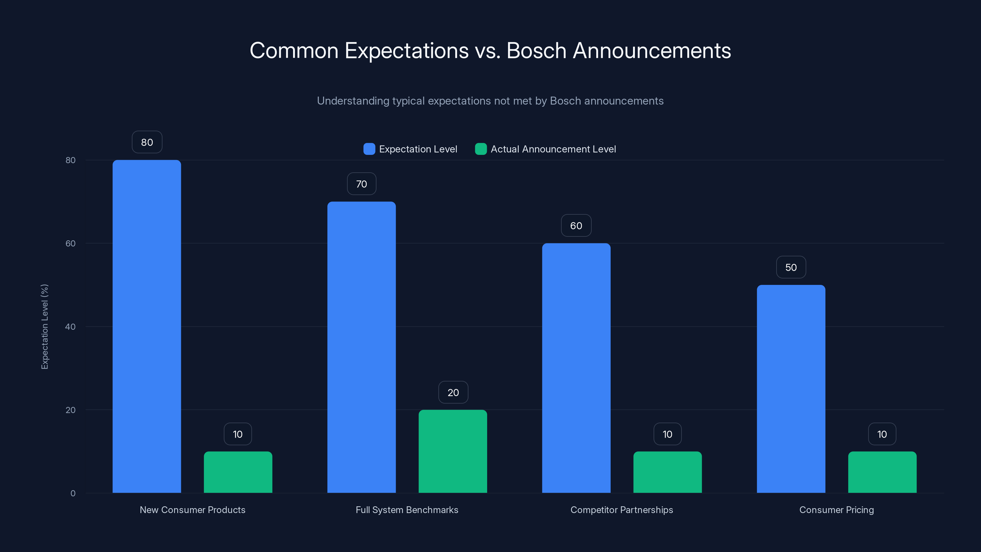 Common Expectations vs. Bosch Announcements