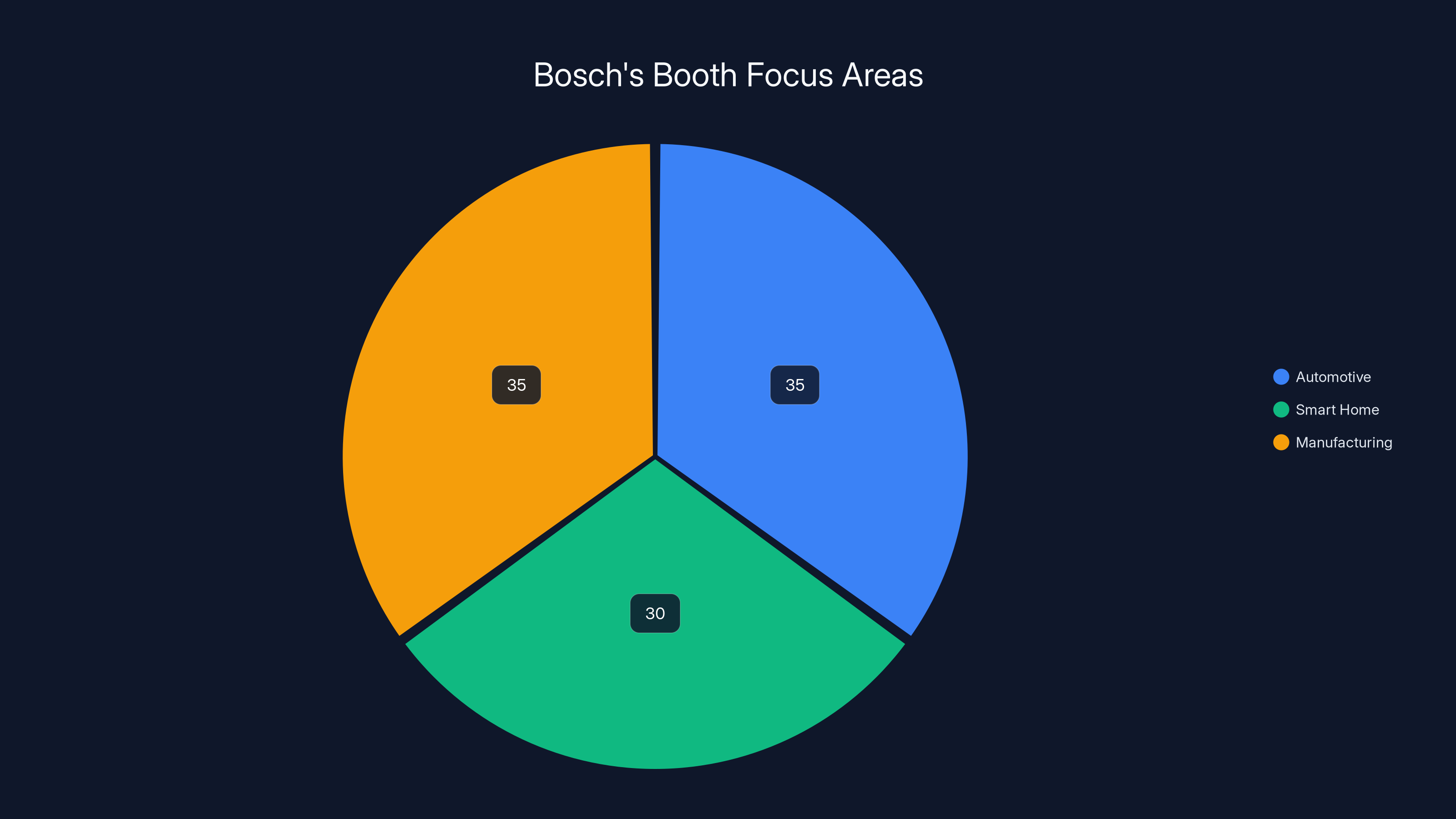 Bosch's Booth Focus Areas