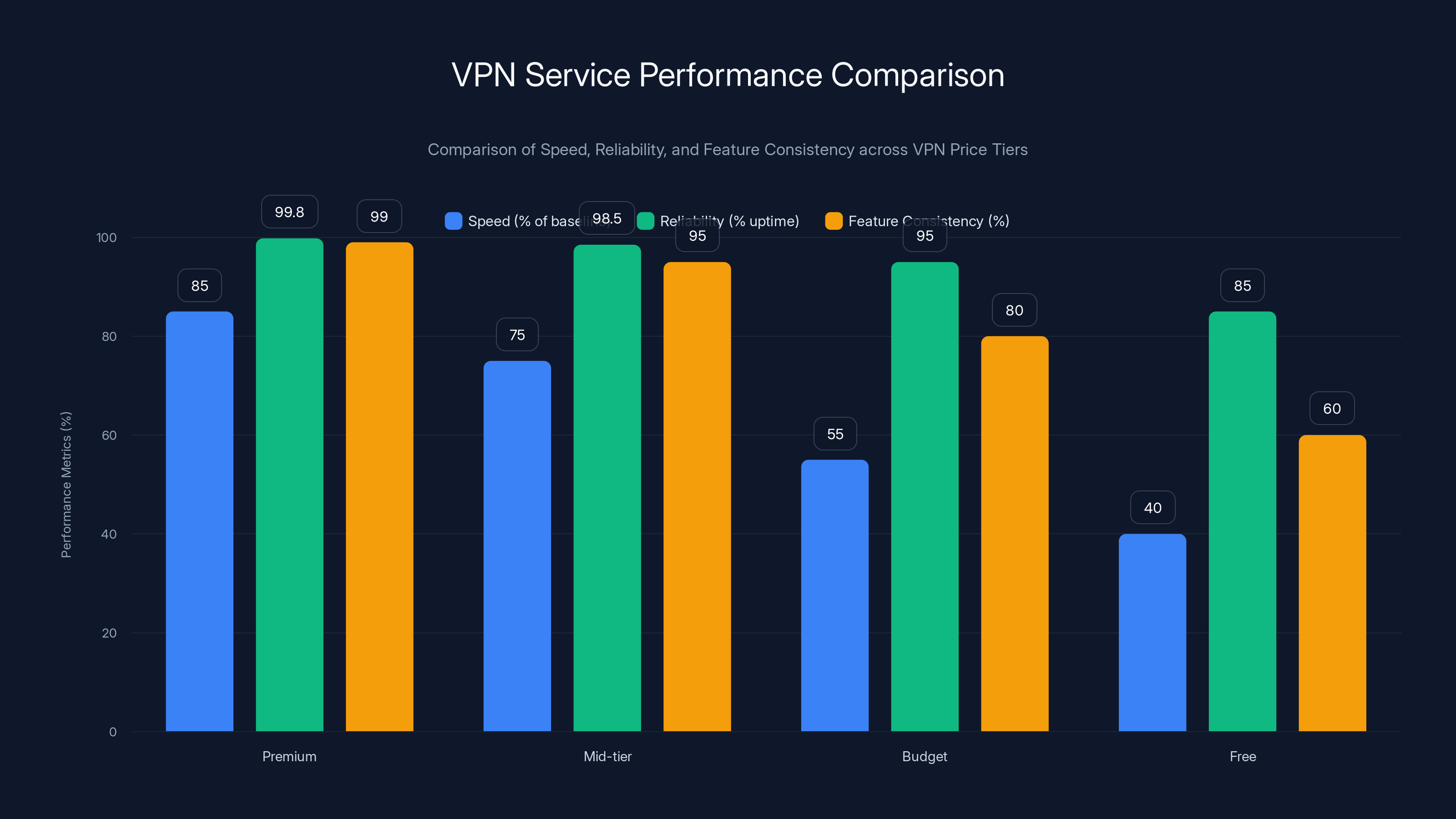 VPN Service Performance Comparison