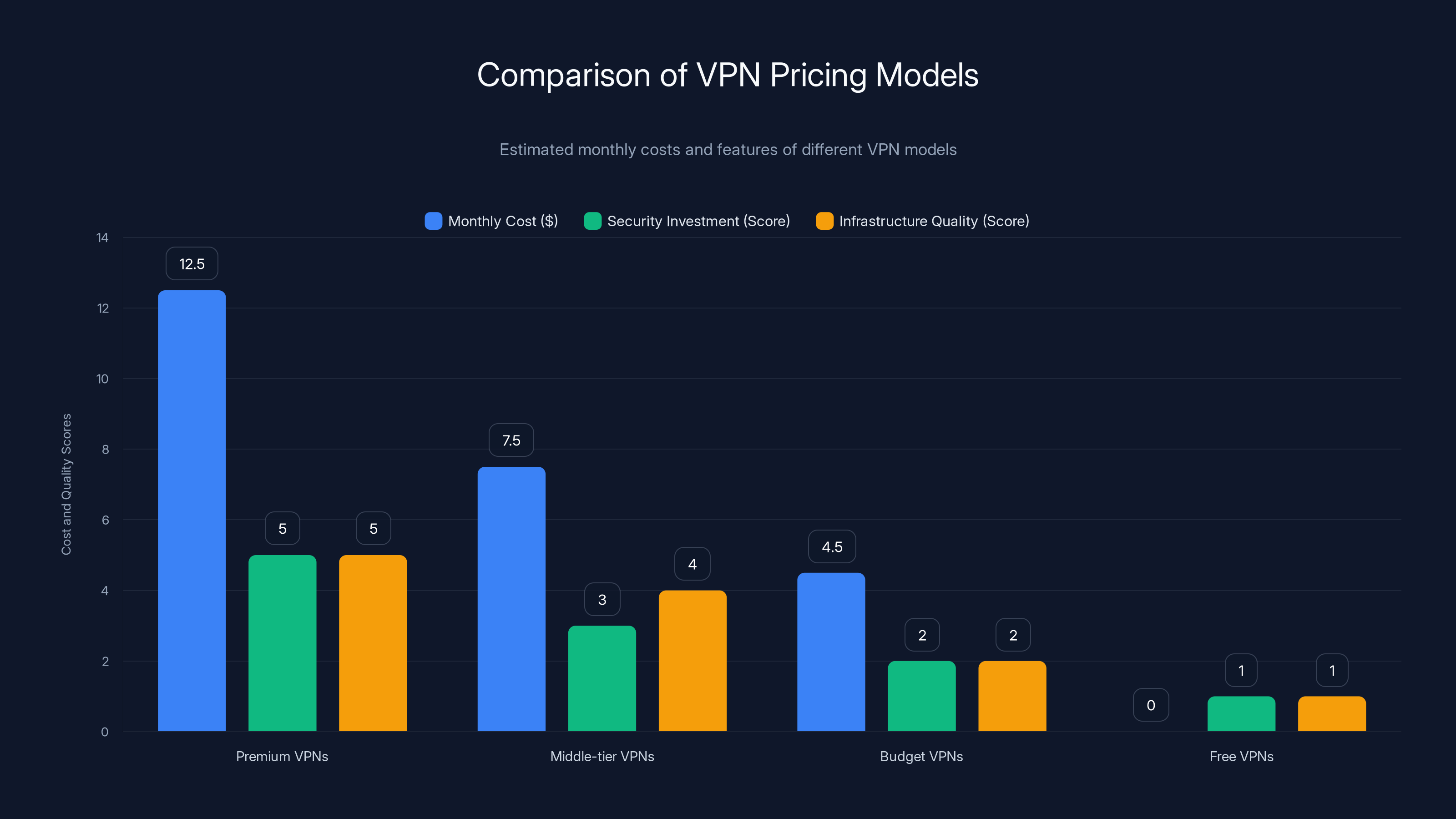 Comparison of VPN Pricing Models