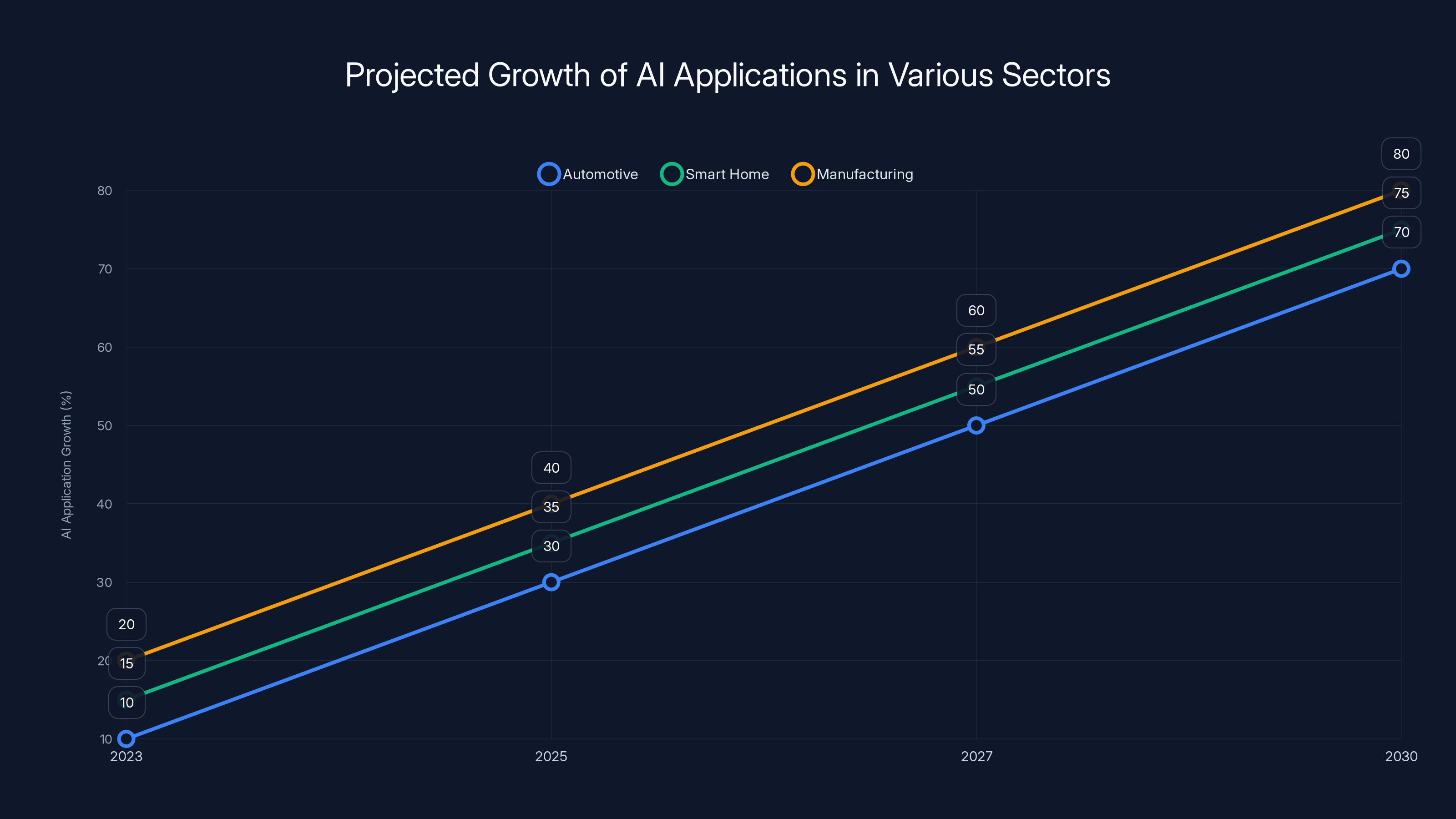 Projected Growth of AI Applications in Various Sectors
