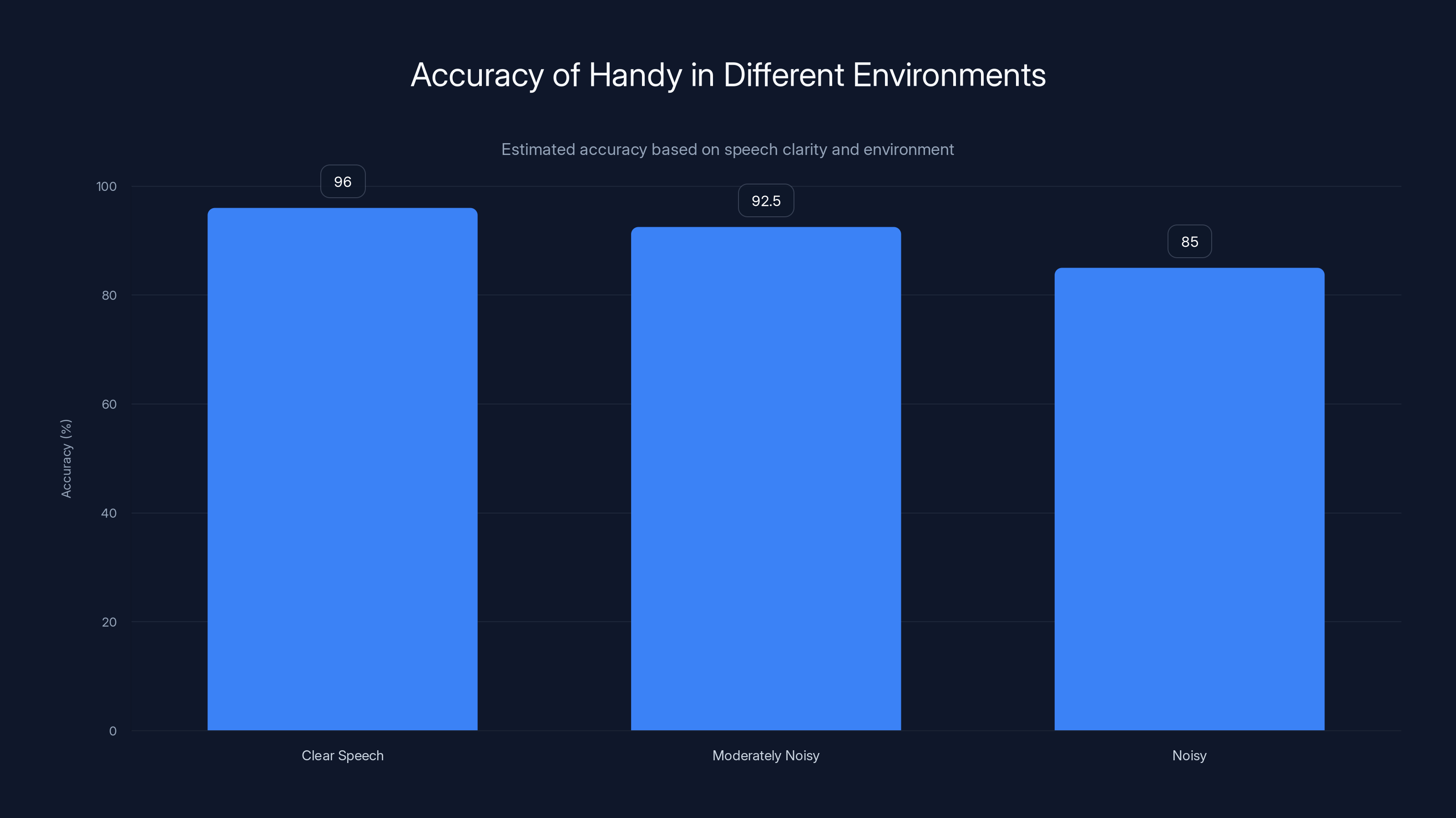 Accuracy of Handy in Different Environments