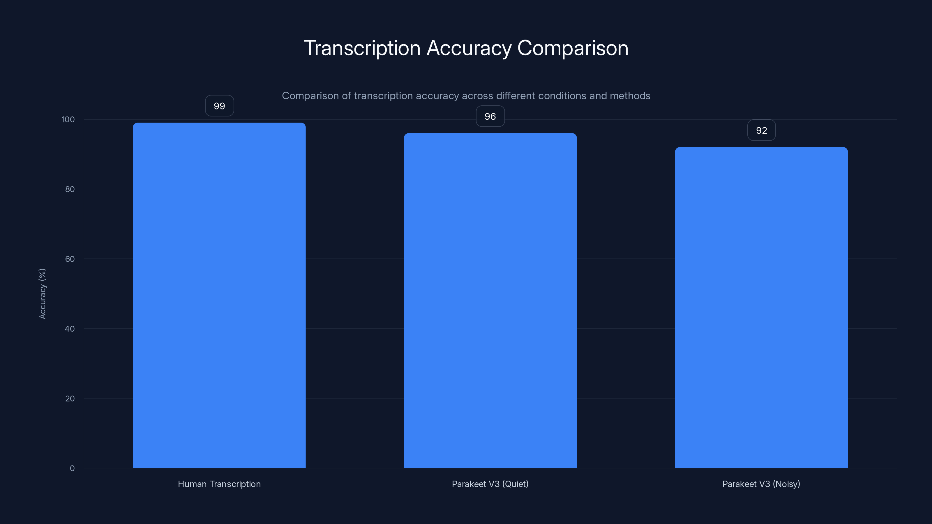 Transcription Accuracy Comparison