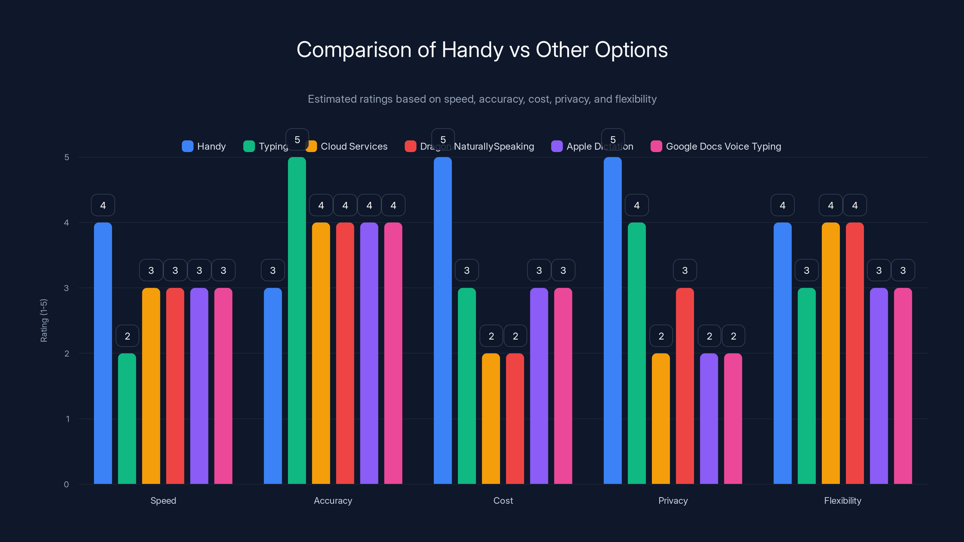 Comparison of Handy vs Other Options