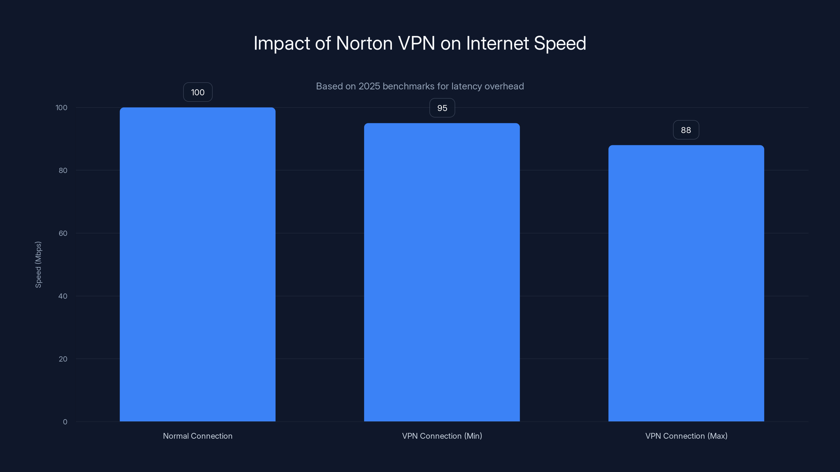 Impact of Norton VPN on Internet Speed