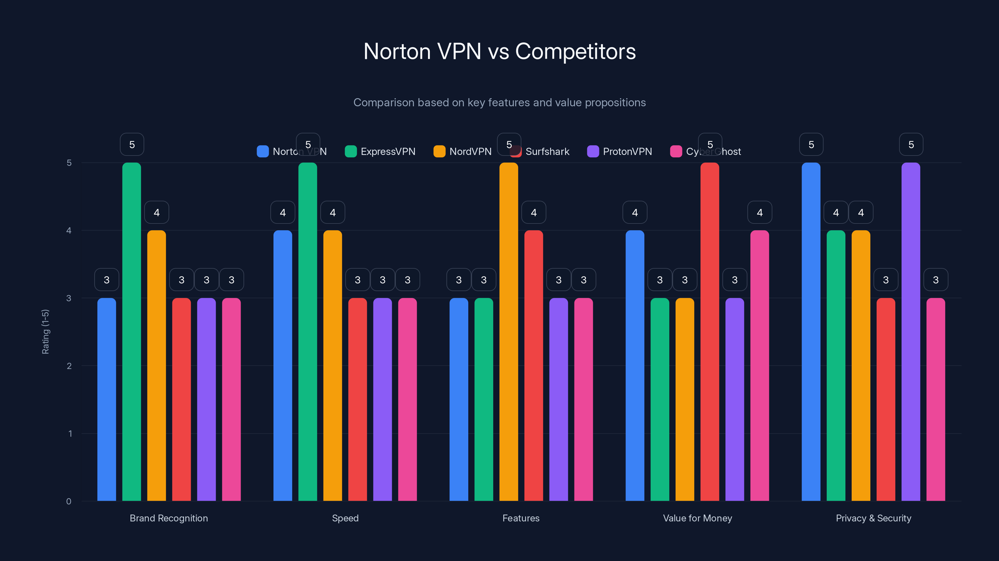 Norton VPN vs Competitors