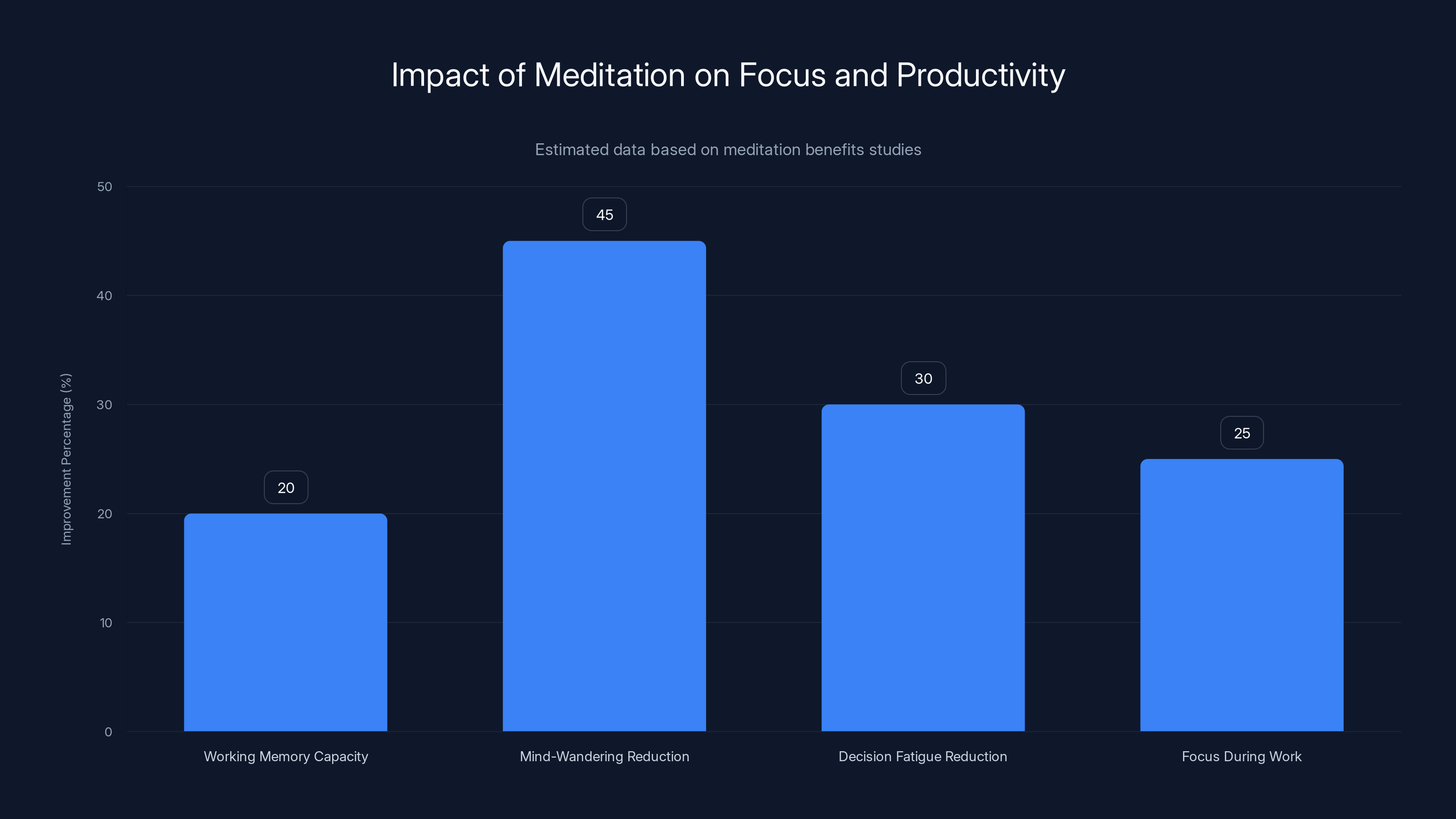 Impact of Meditation on Focus and Productivity