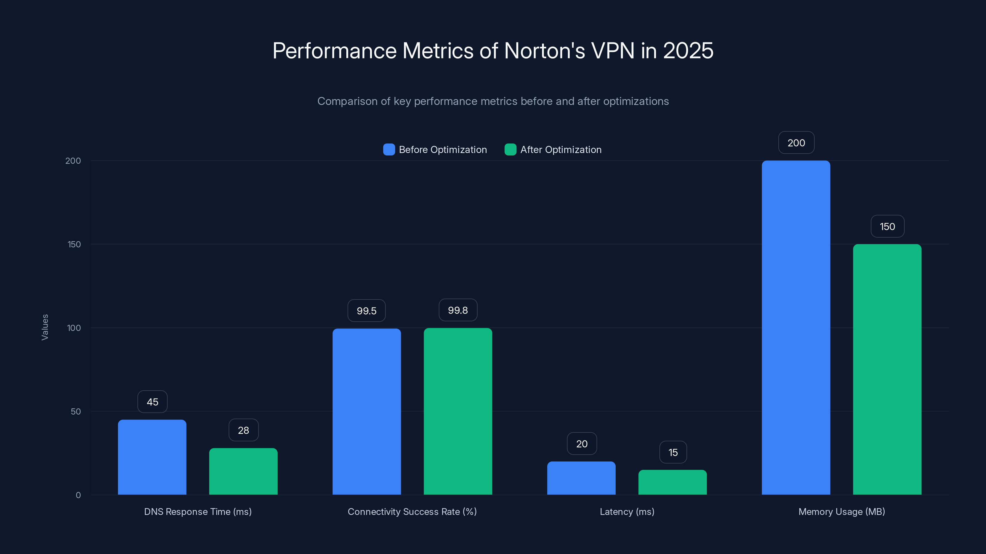 Performance Metrics of Norton's VPN in 2025