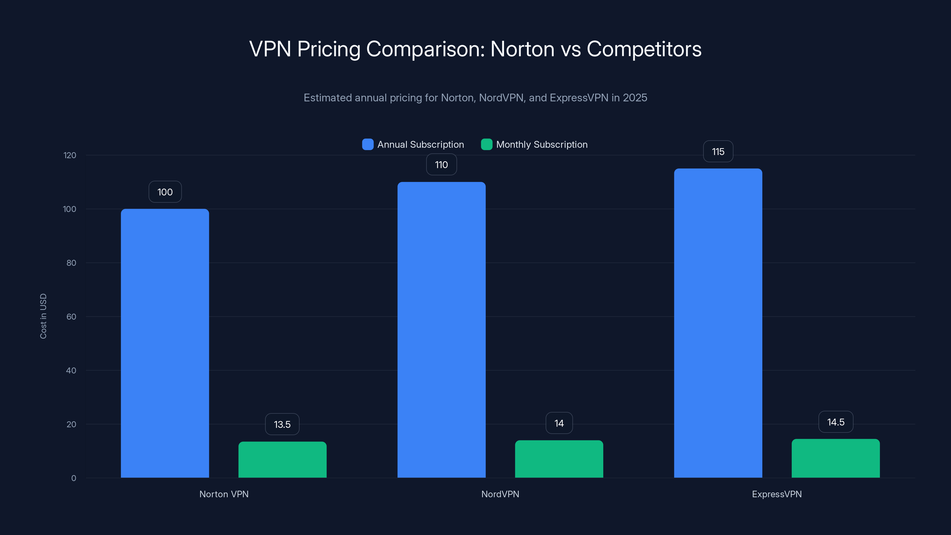 VPN Pricing Comparison: Norton vs Competitors
