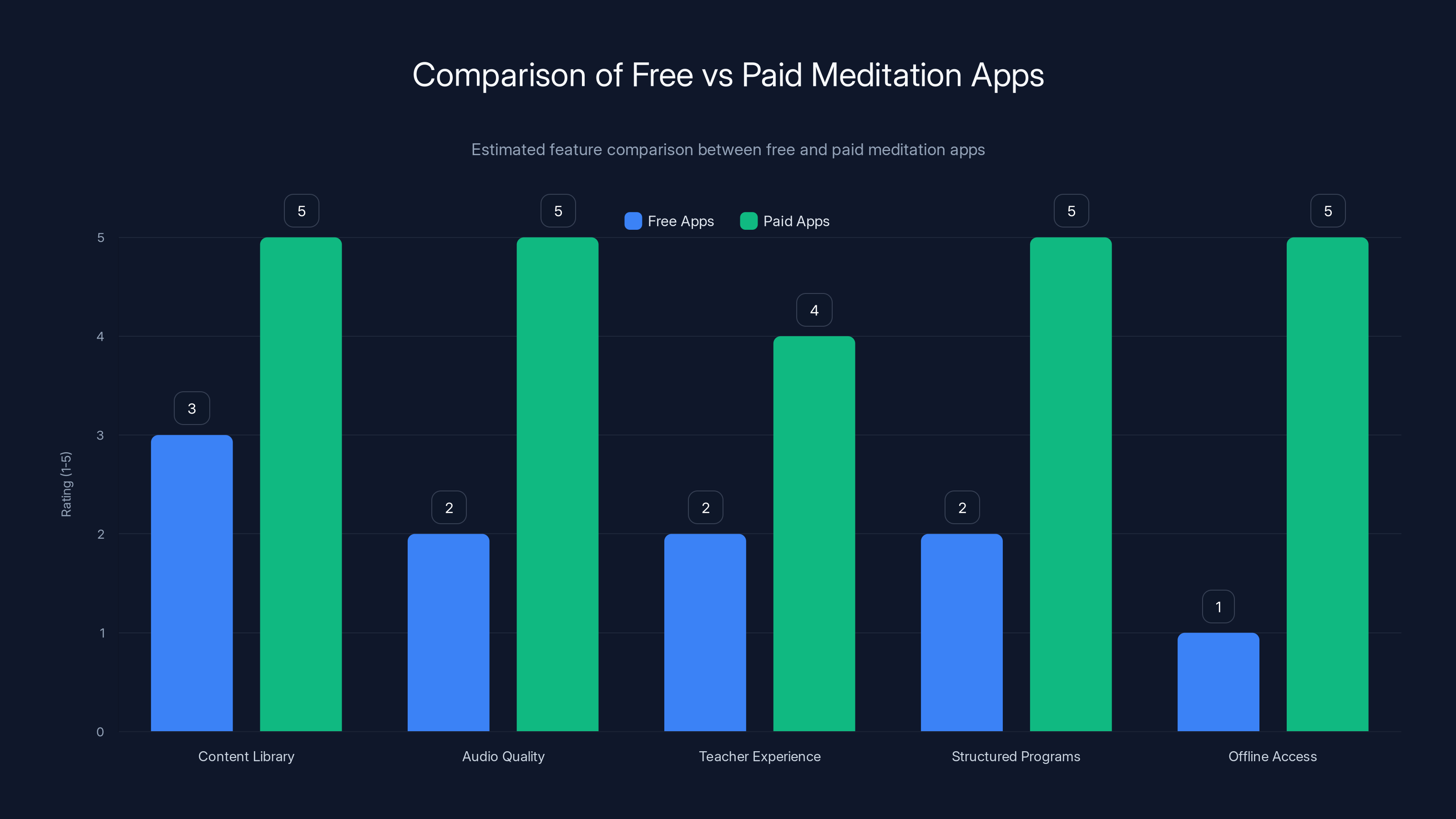 Comparison of Free vs Paid Meditation Apps