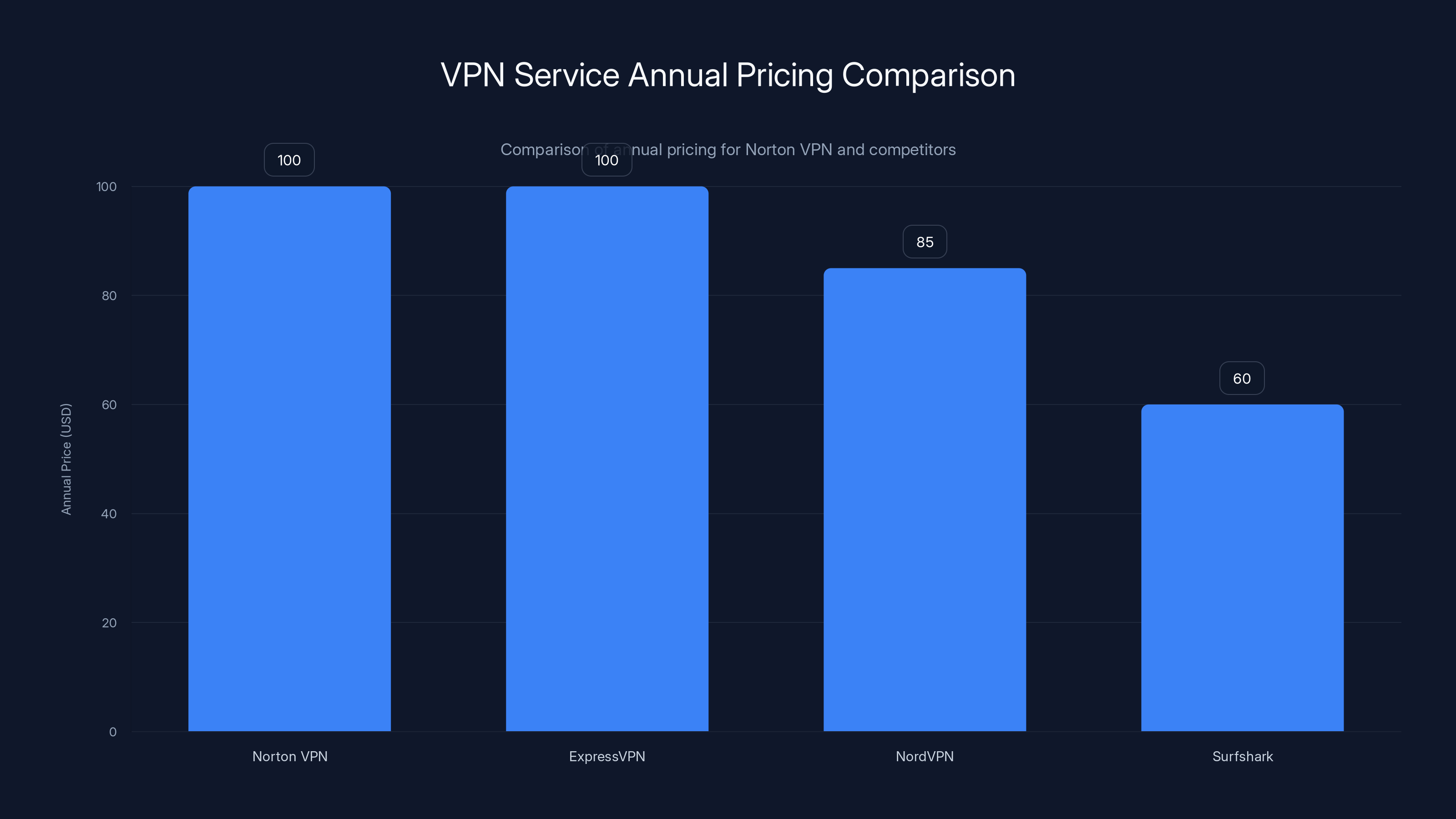 VPN Service Annual Pricing Comparison