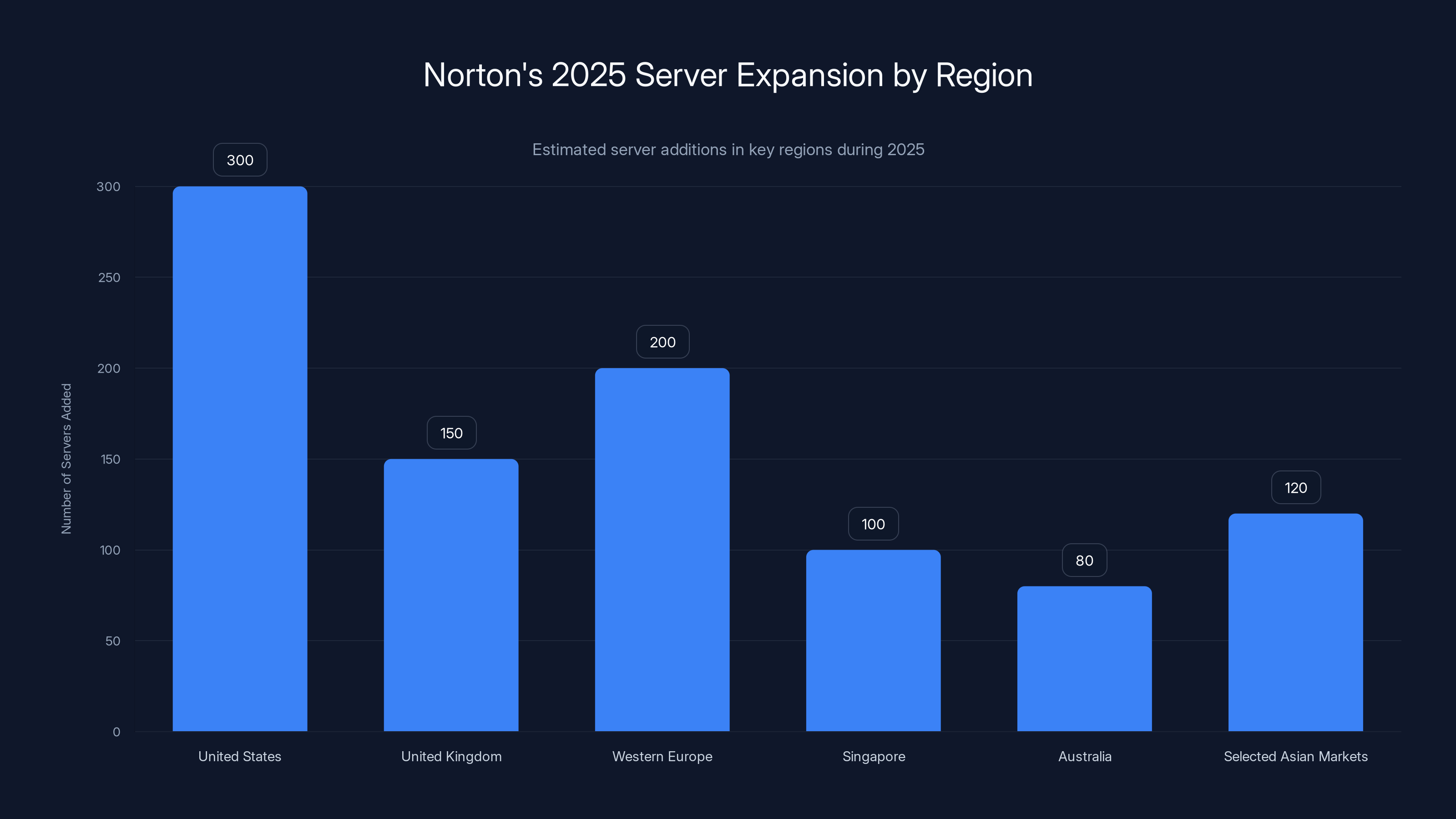 Norton's 2025 Server Expansion by Region