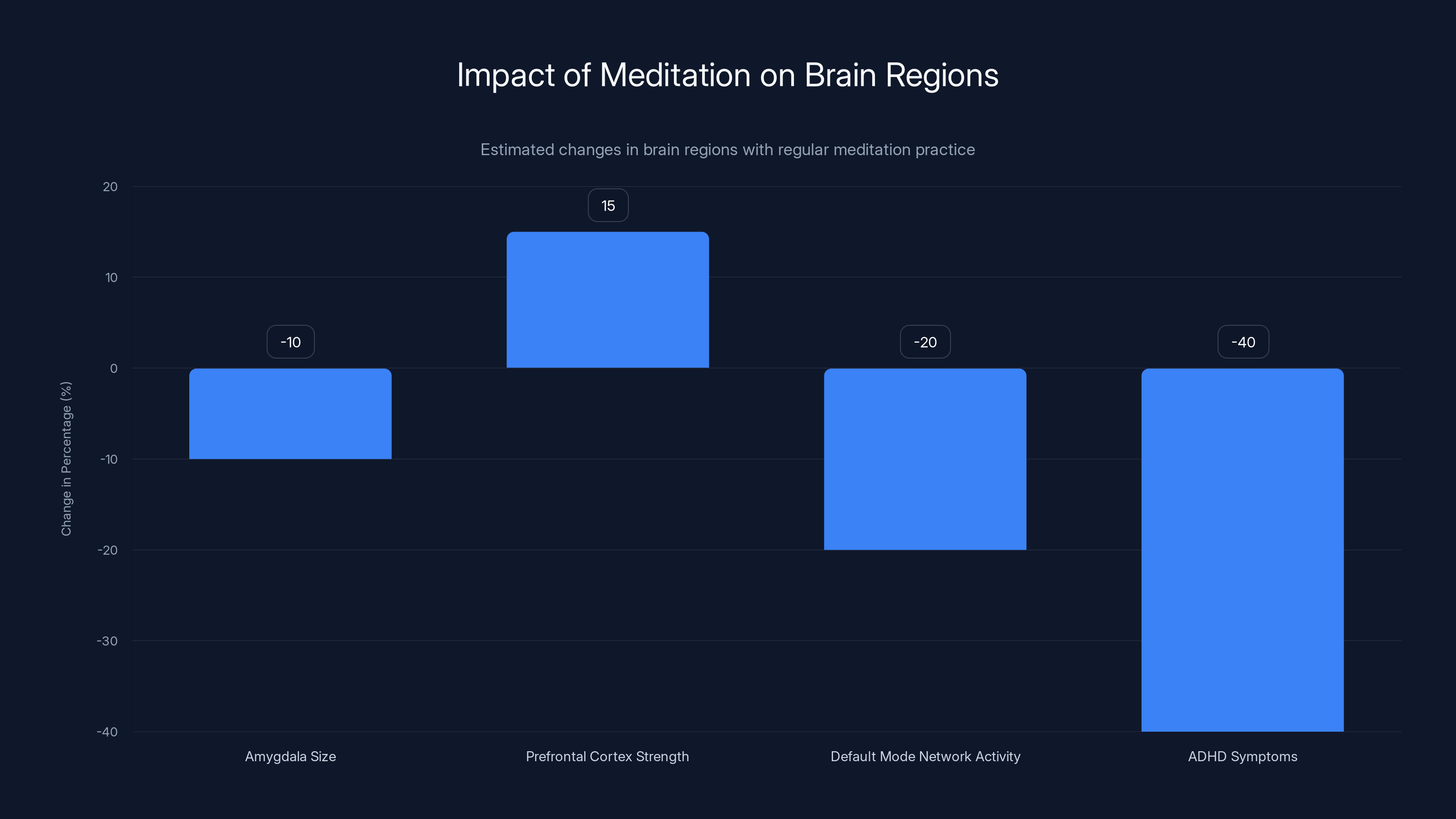 Impact of Meditation on Brain Regions