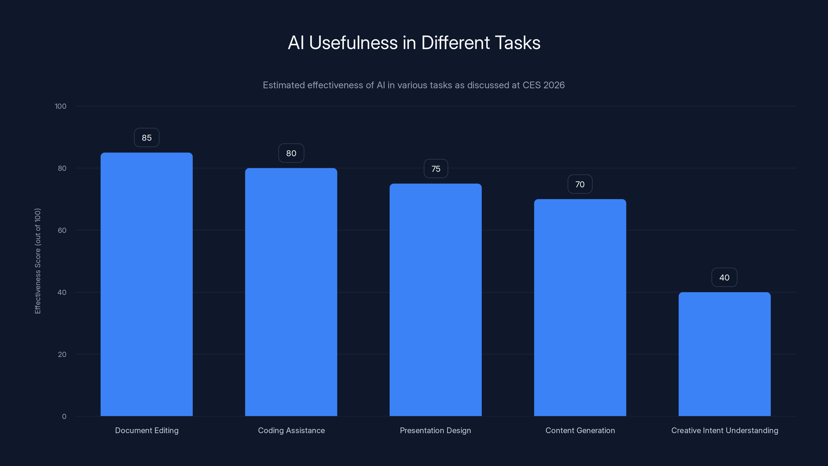 AI Usefulness in Different Tasks