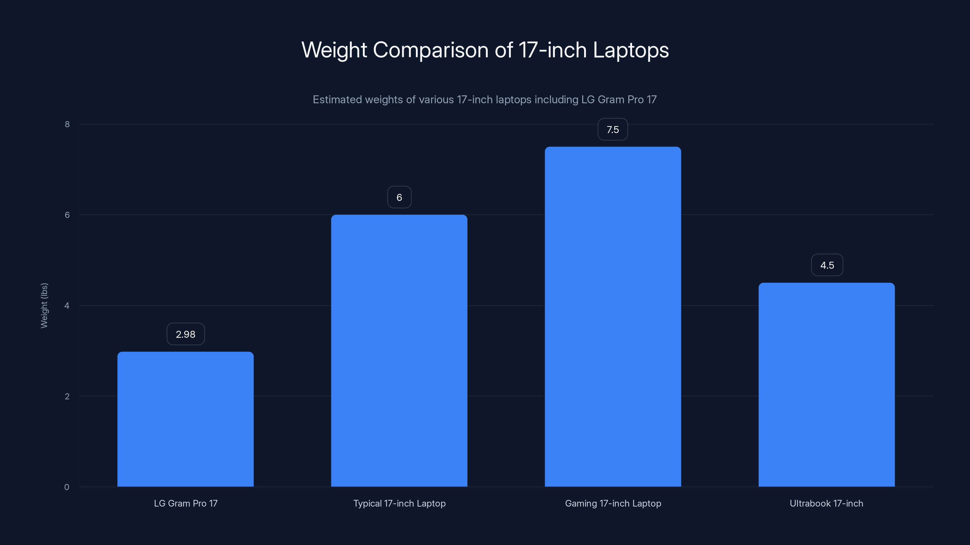 Weight Comparison of 17-inch Laptops