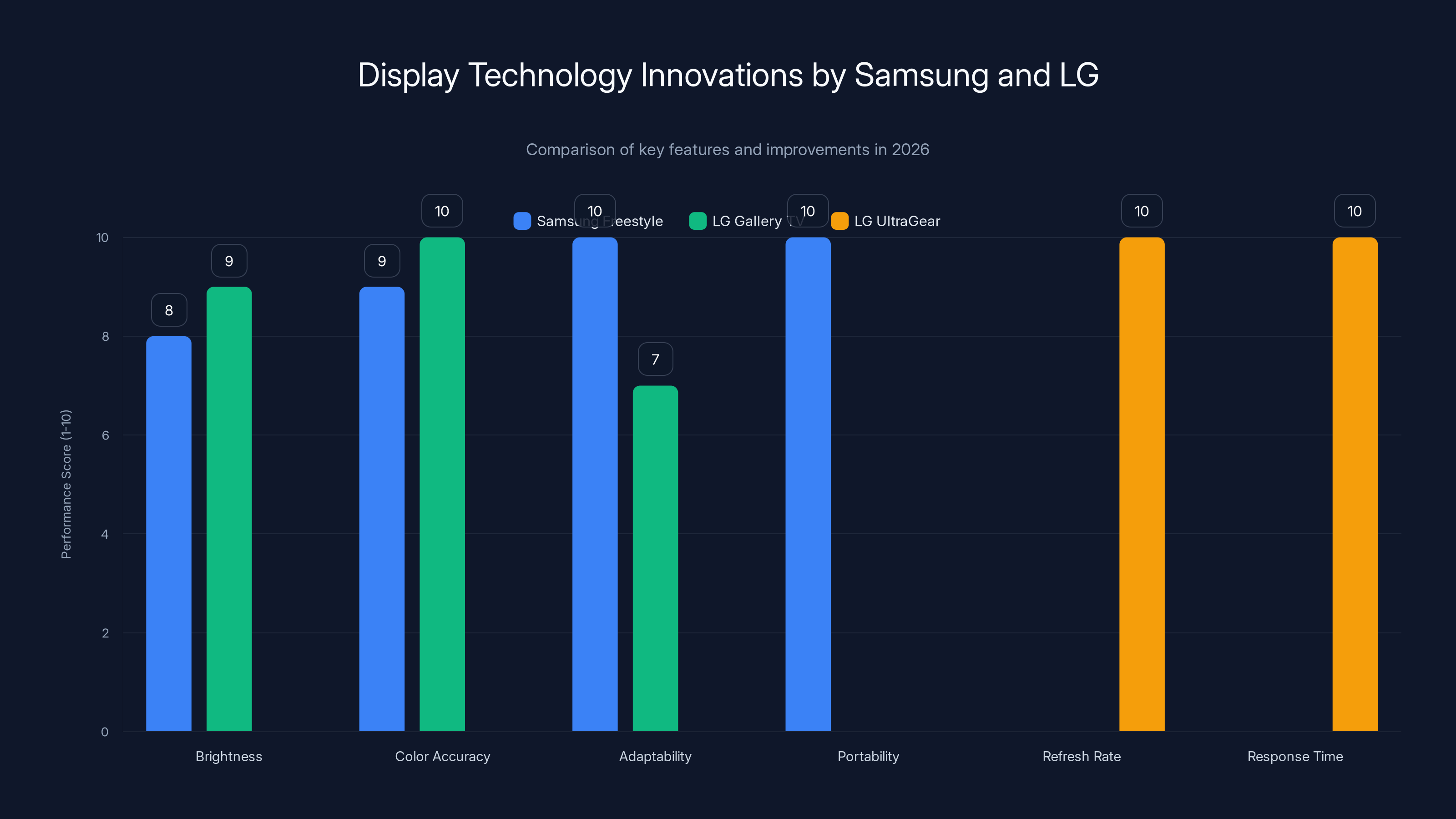 Display Technology Innovations by Samsung and LG
