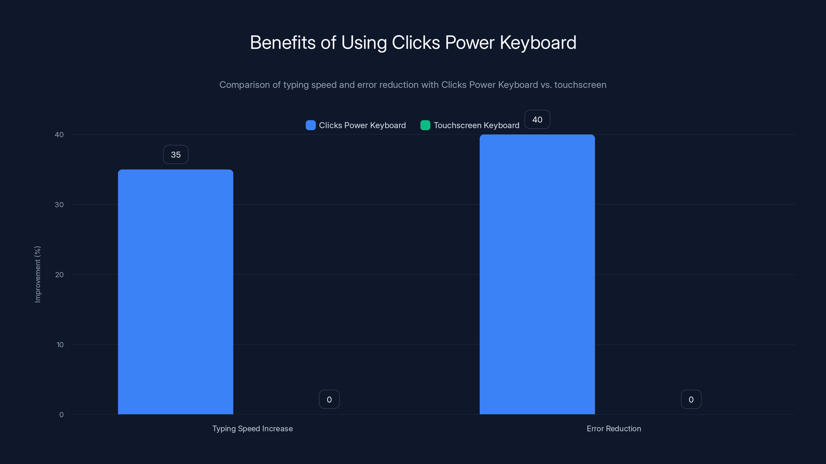 Benefits of Using Clicks Power Keyboard